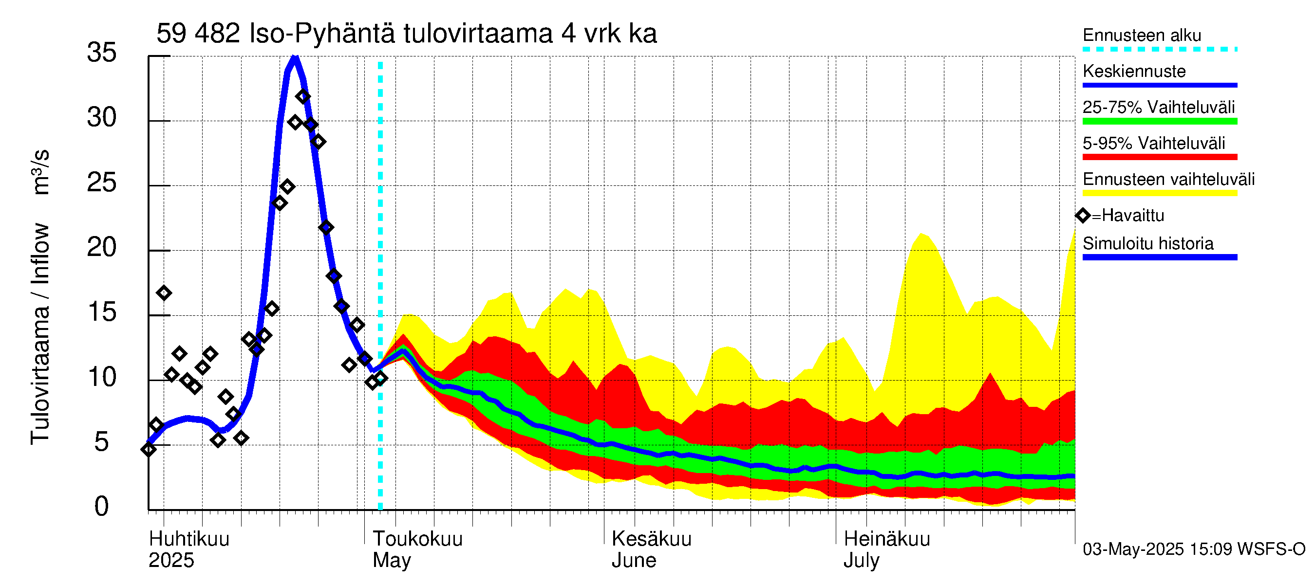 Oulujoen vesistöalue - Iso-Pyhäntä: Tulovirtaama (usean vuorokauden liukuva keskiarvo) - jakaumaennuste