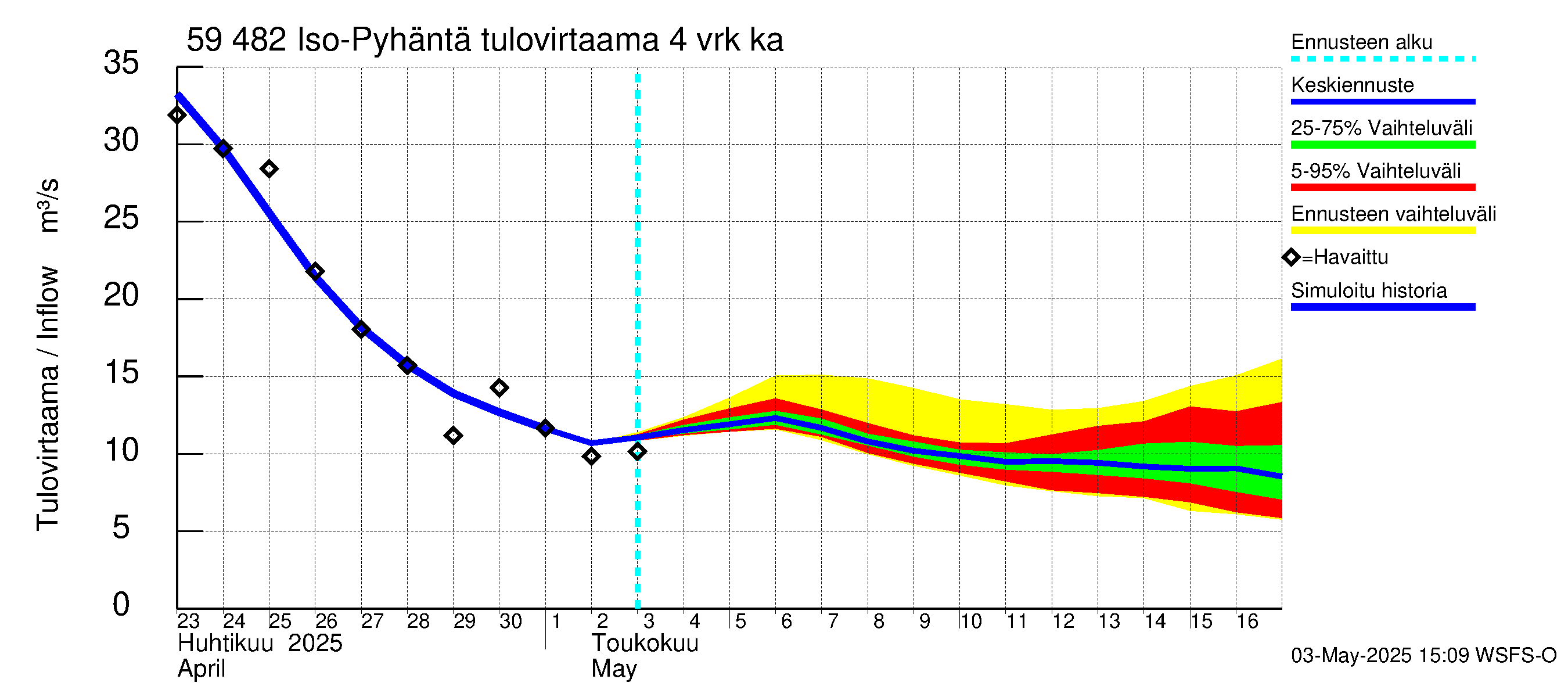 Oulujoen vesistöalue - Iso-Pyhäntä: Tulovirtaama (usean vuorokauden liukuva keskiarvo) - jakaumaennuste