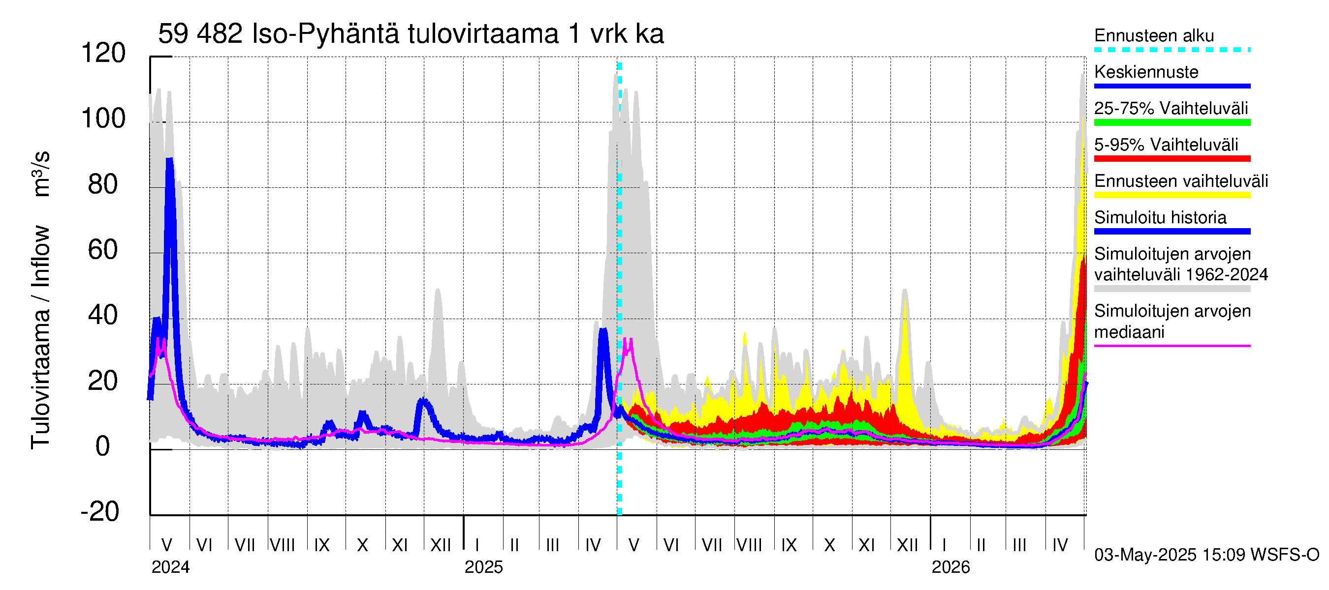 Oulujoen vesistöalue - Iso-Pyhäntä: Tulovirtaama - jakaumaennuste