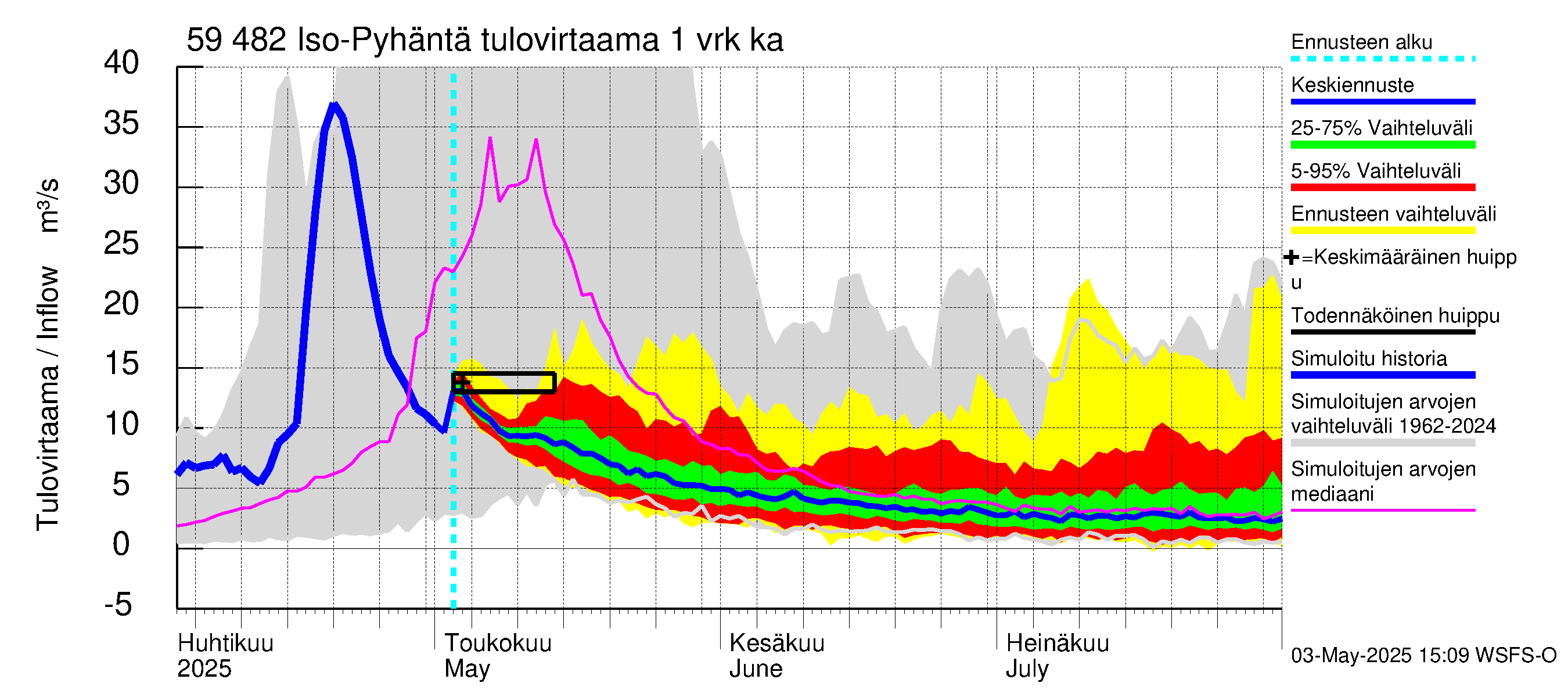 Oulujoen vesistöalue - Iso-Pyhäntä: Tulovirtaama - jakaumaennuste