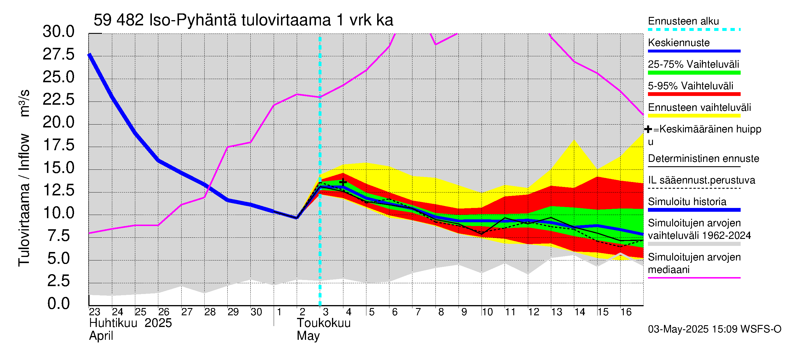 Oulujoen vesistöalue - Iso-Pyhäntä: Tulovirtaama - jakaumaennuste