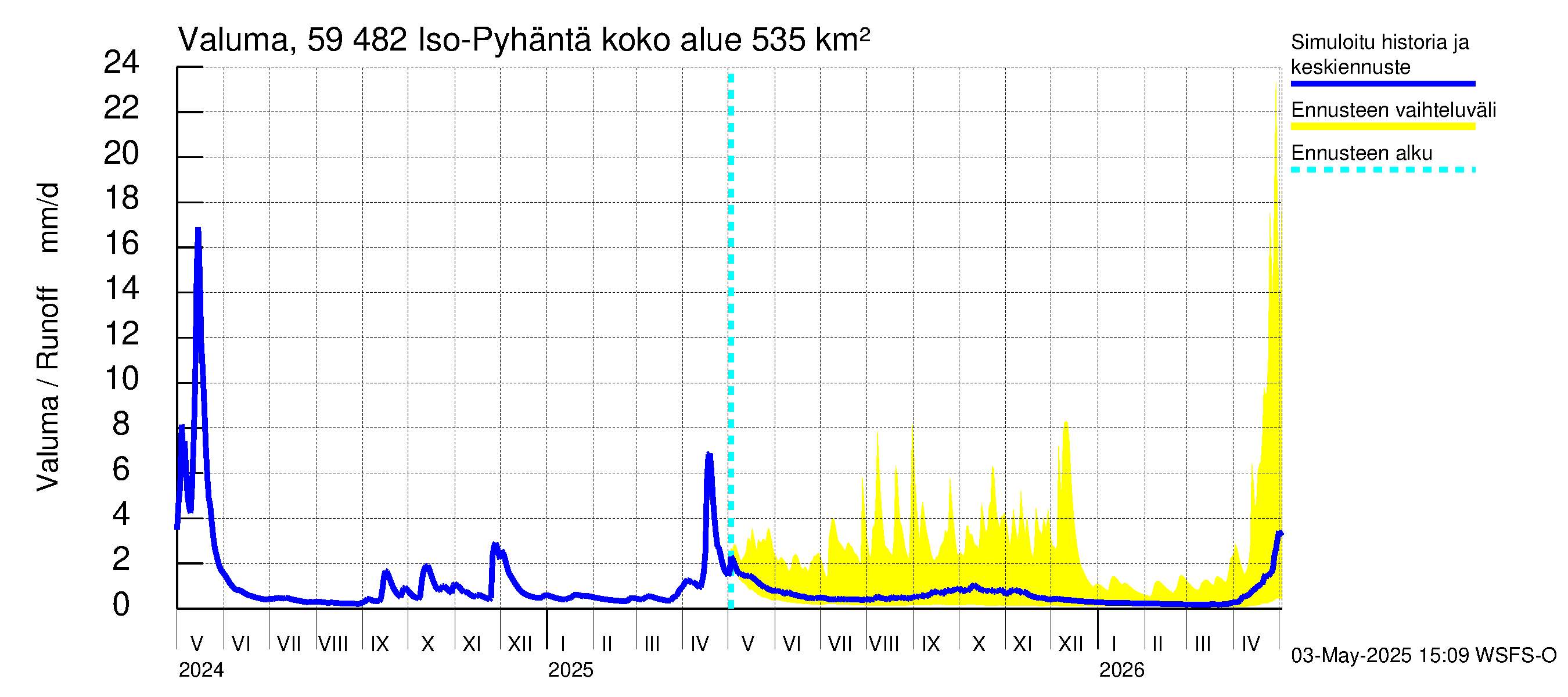 Oulujoen vesistöalue - Iso-Pyhäntä: Valuma