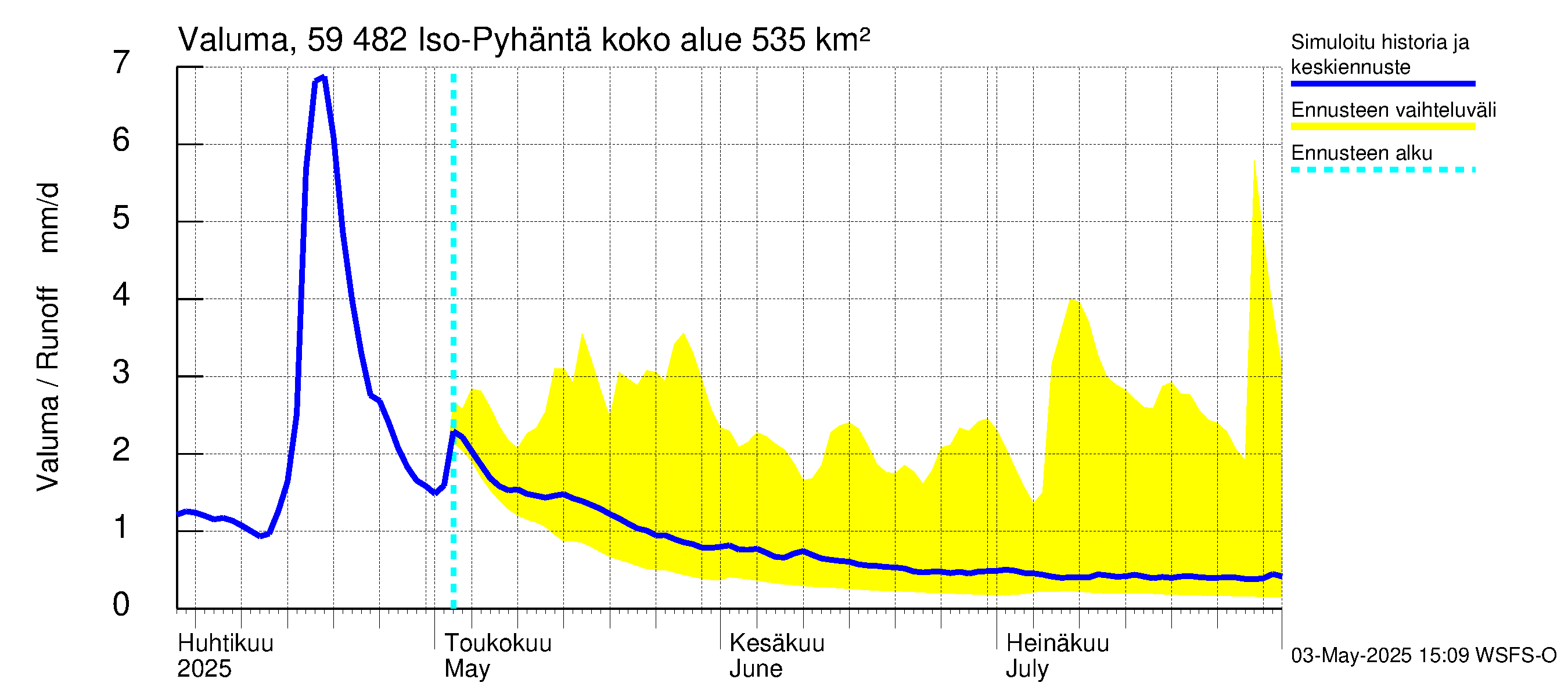 Oulujoen vesistöalue - Iso-Pyhäntä: Valuma