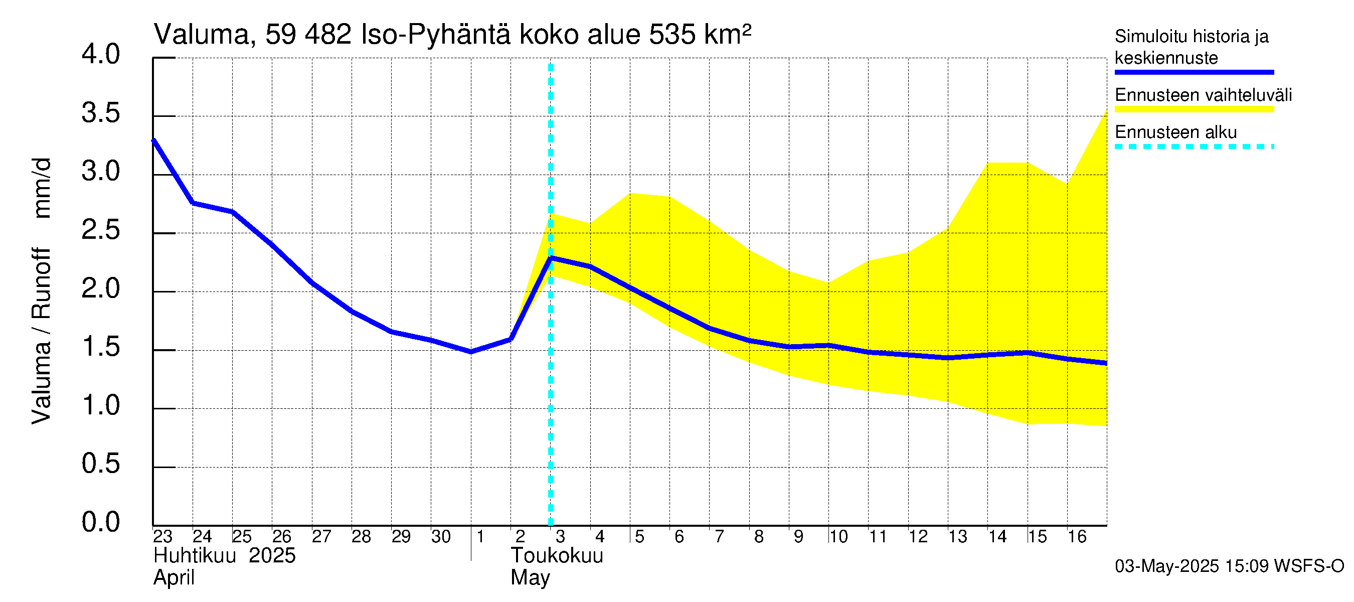 Oulujoen vesistöalue - Iso-Pyhäntä: Valuma