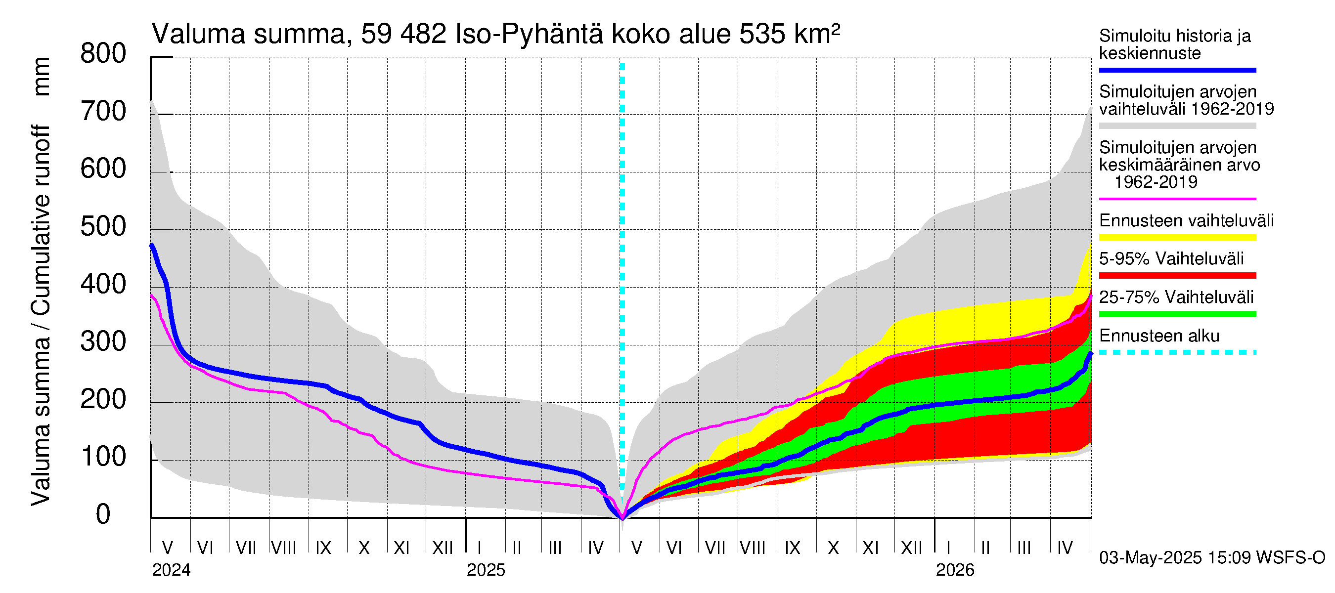 Oulujoen vesistöalue - Iso-Pyhäntä: Valuma - summa