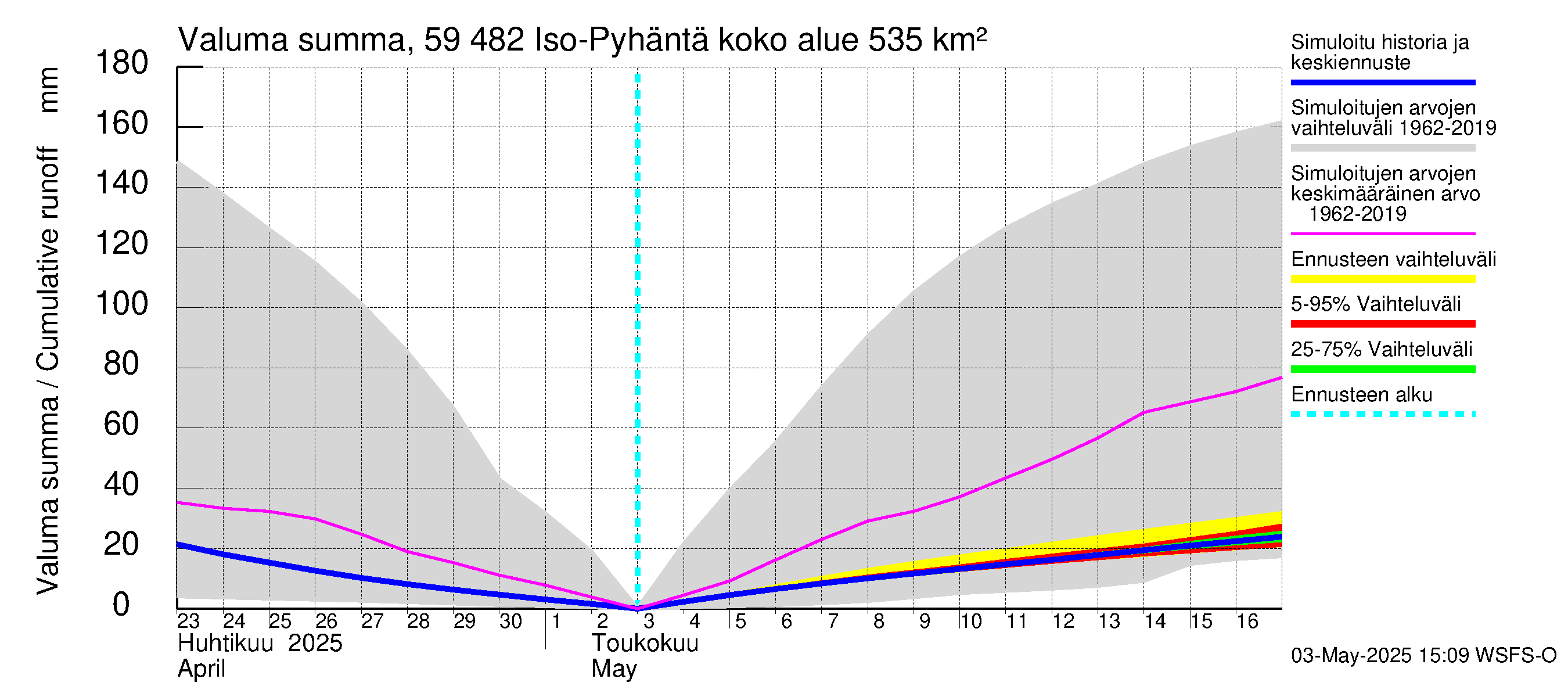 Oulujoen vesistöalue - Iso-Pyhäntä: Valuma - summa
