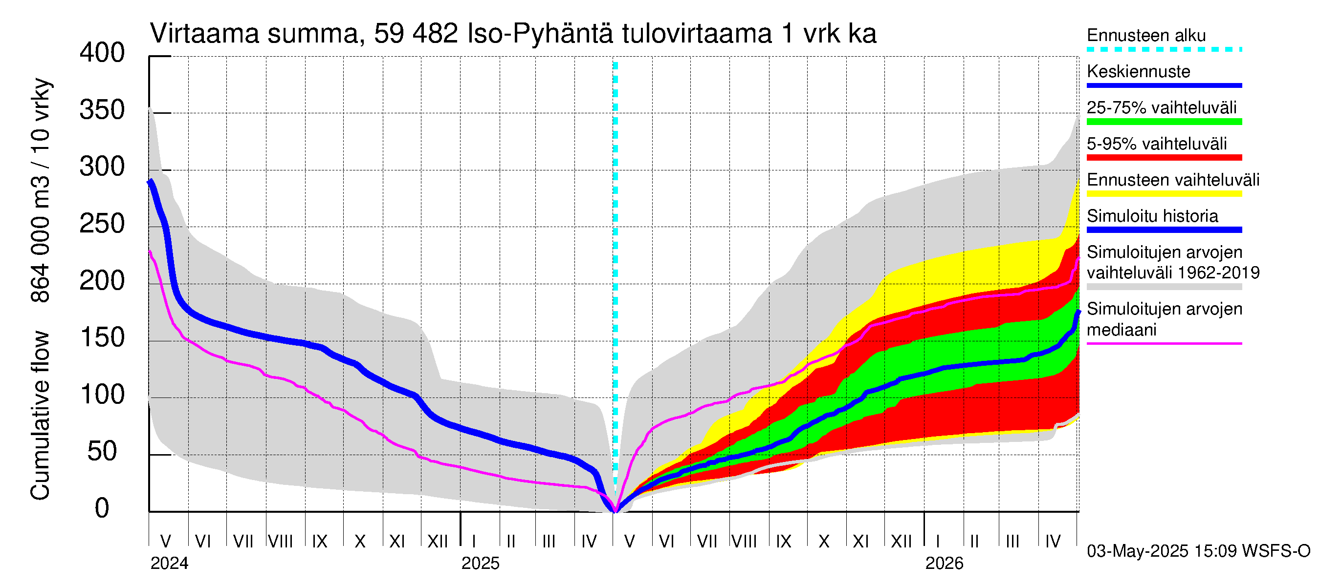 Oulujoen vesistöalue - Iso-Pyhäntä: Tulovirtaama - summa