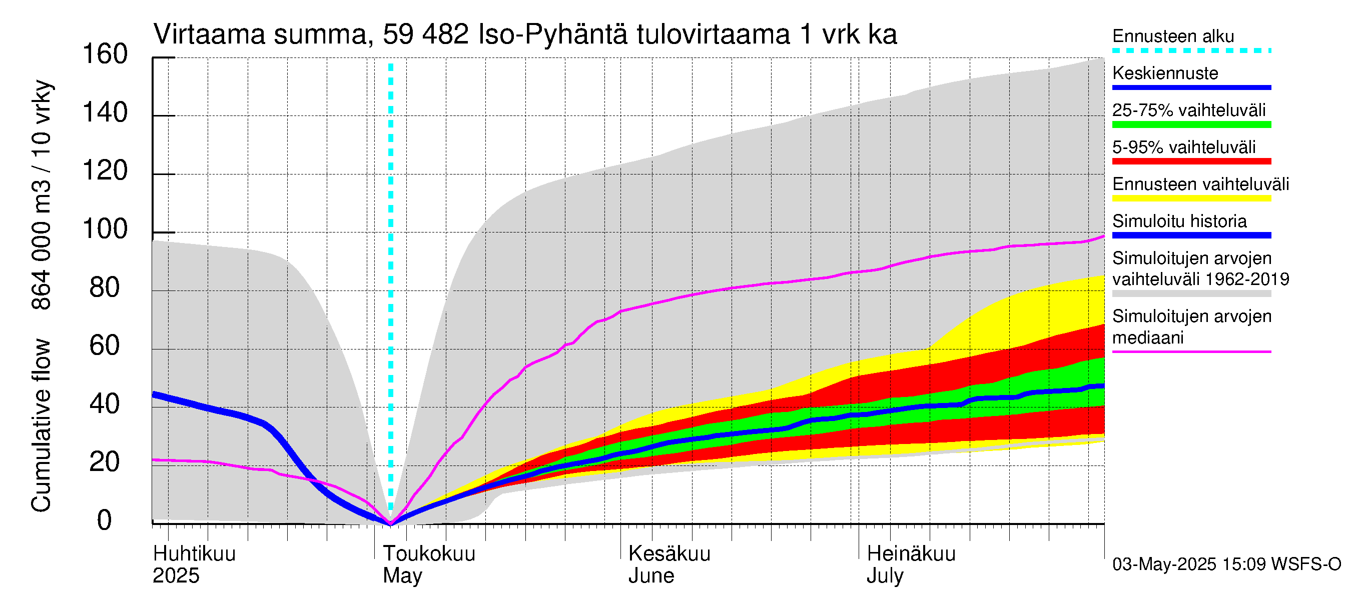 Oulujoen vesistöalue - Iso-Pyhäntä: Tulovirtaama - summa