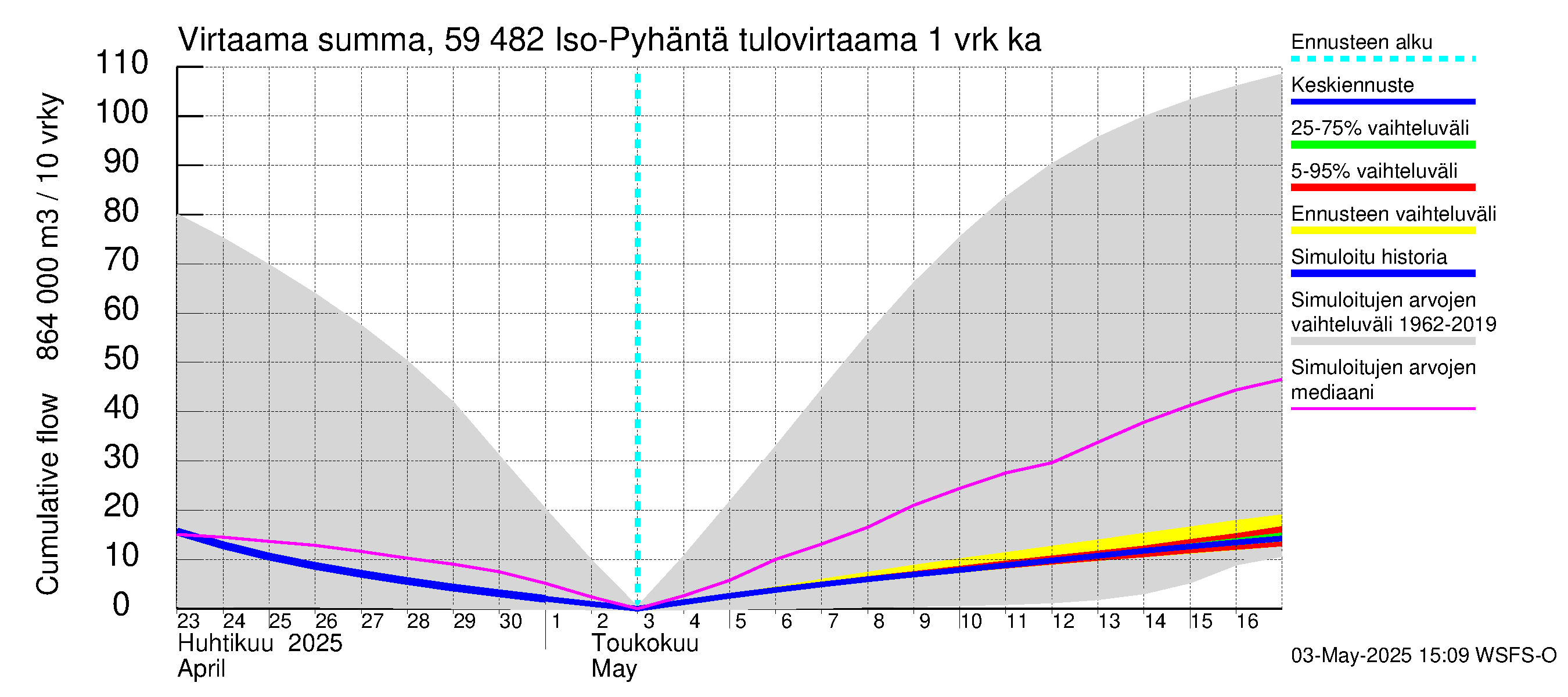 Oulujoen vesistöalue - Iso-Pyhäntä: Tulovirtaama - summa
