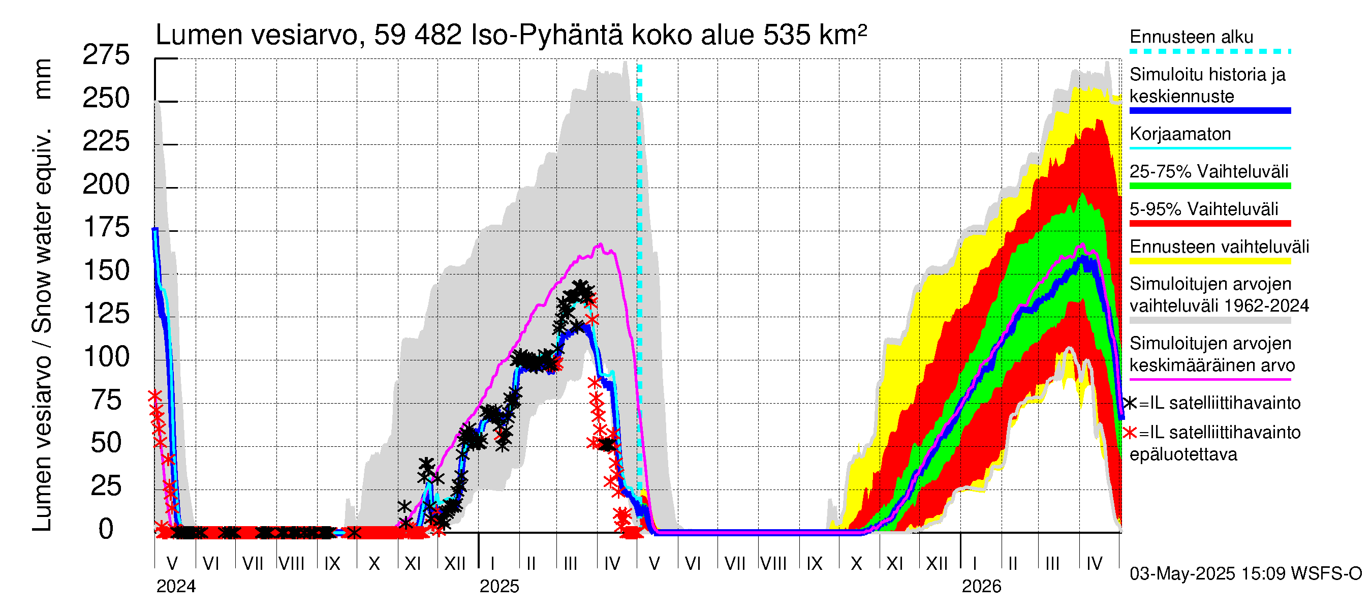 Oulujoen vesistöalue - Iso-Pyhäntä: Lumen vesiarvo