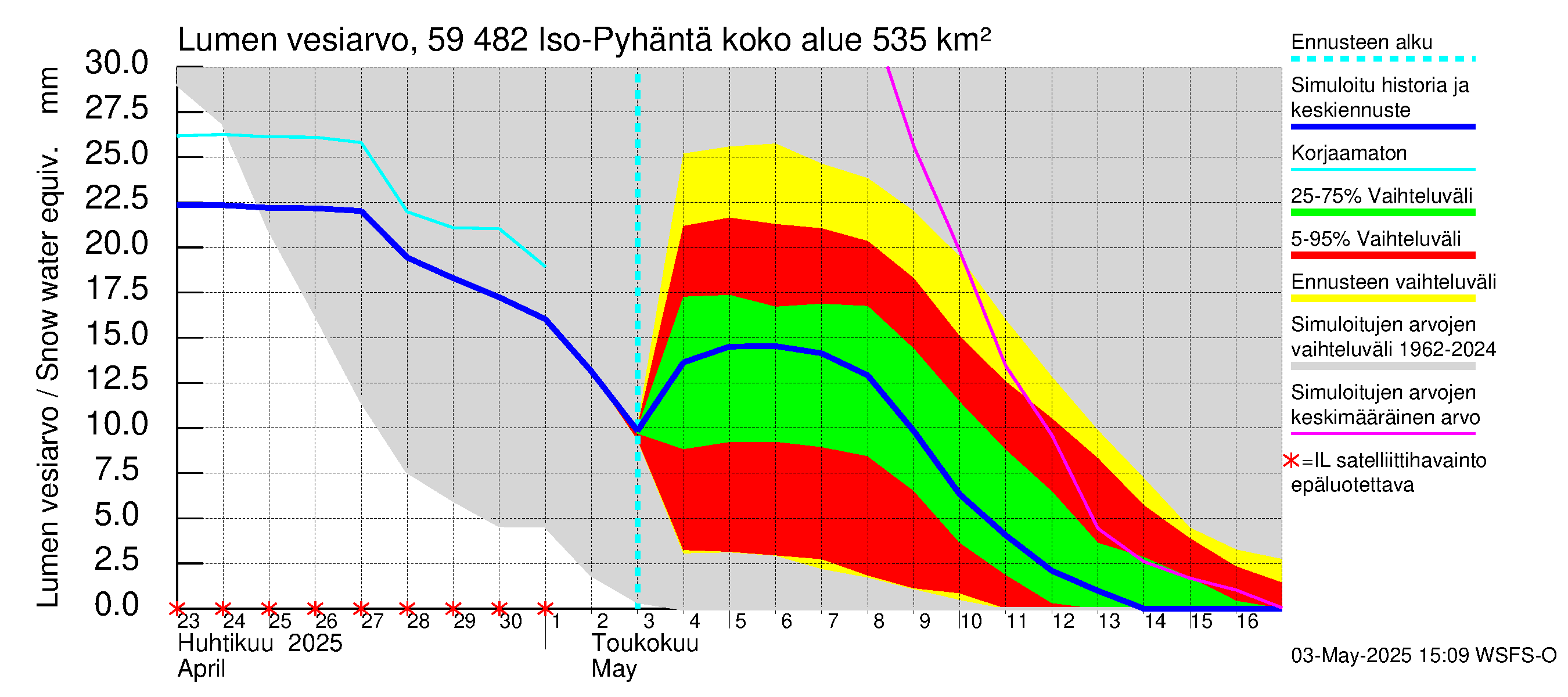 Oulujoen vesistöalue - Iso-Pyhäntä: Lumen vesiarvo