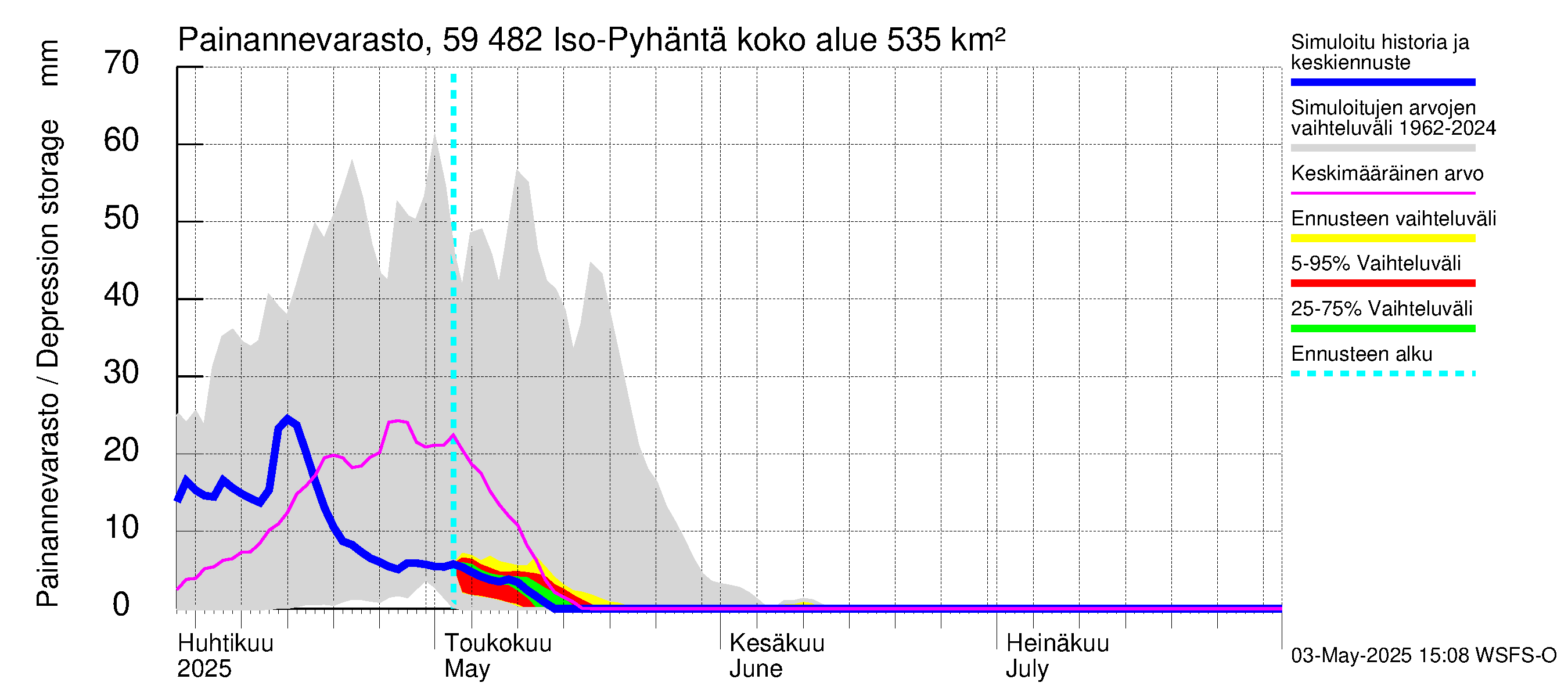 Oulujoen vesistöalue - Iso-Pyhäntä: Painannevarasto
