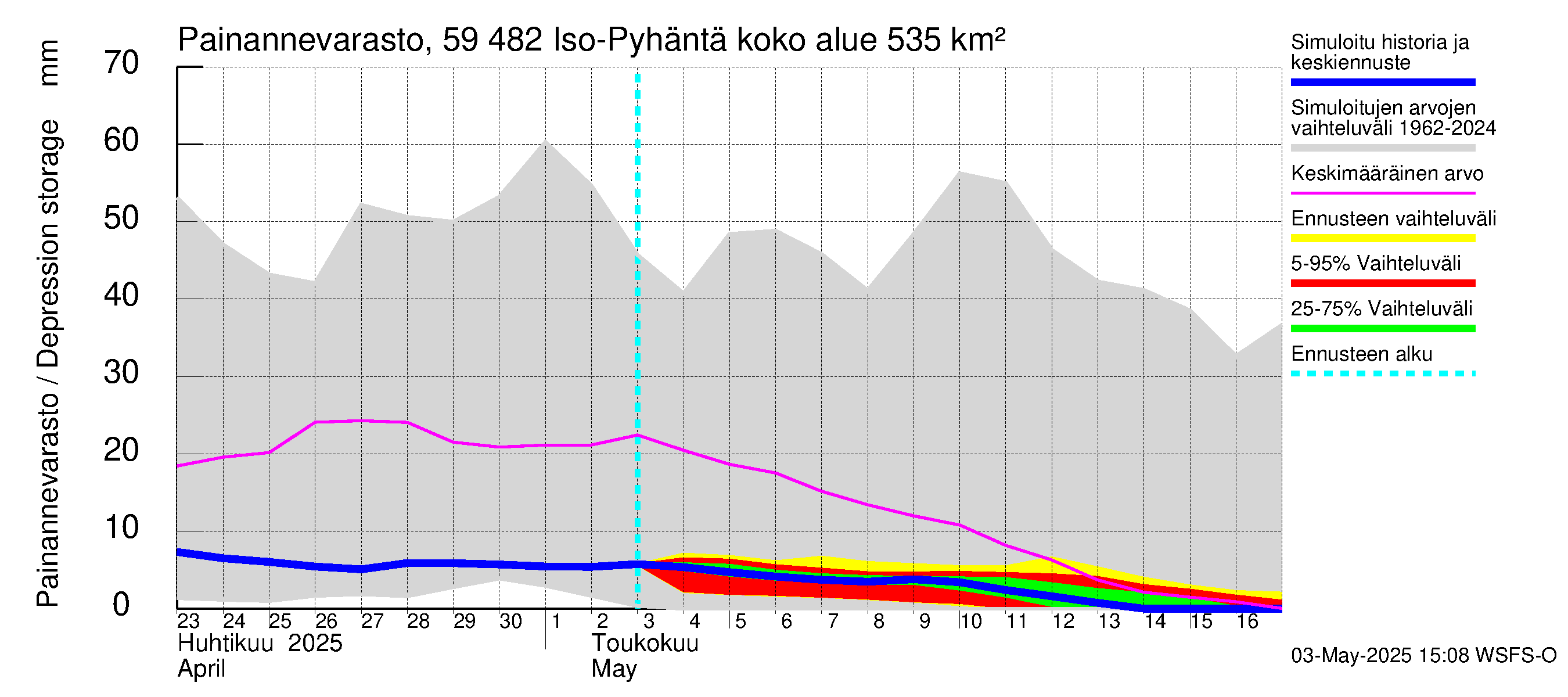 Oulujoen vesistöalue - Iso-Pyhäntä: Painannevarasto