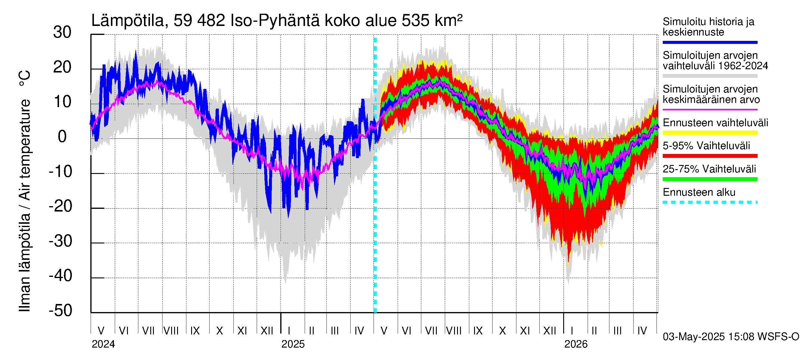 Oulujoen vesistöalue - Iso-Pyhäntä: Ilman lämpötila