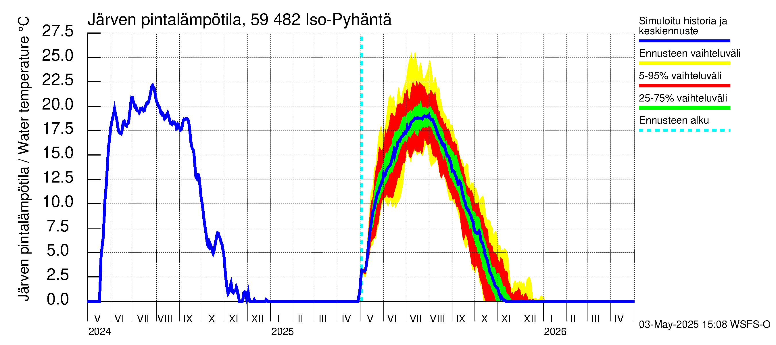 Oulujoen vesistöalue - Iso-Pyhäntä: Järven pintalämpötila