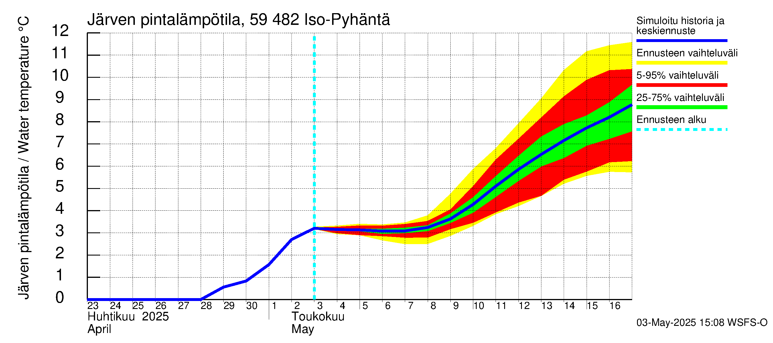 Oulujoen vesistöalue - Iso-Pyhäntä: Järven pintalämpötila