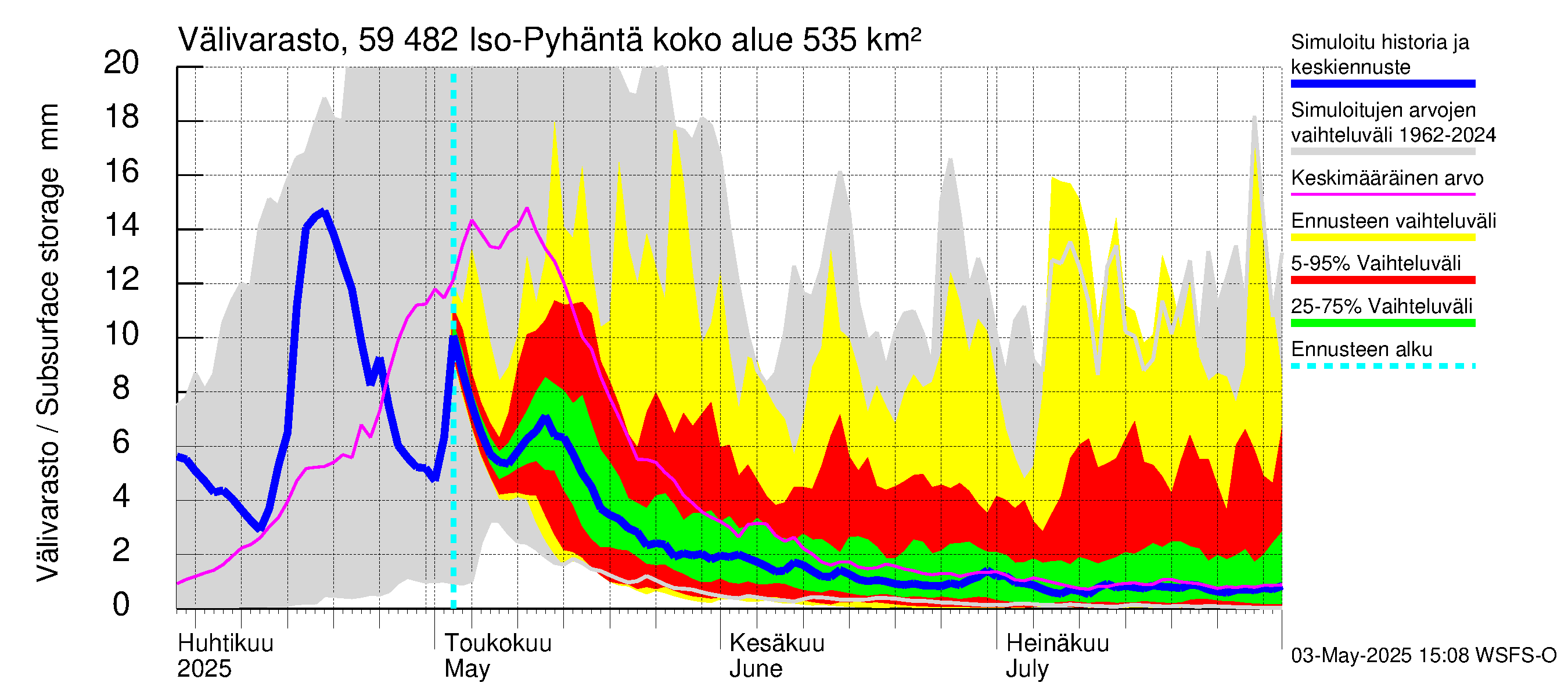 Oulujoen vesistöalue - Iso-Pyhäntä: Välivarasto