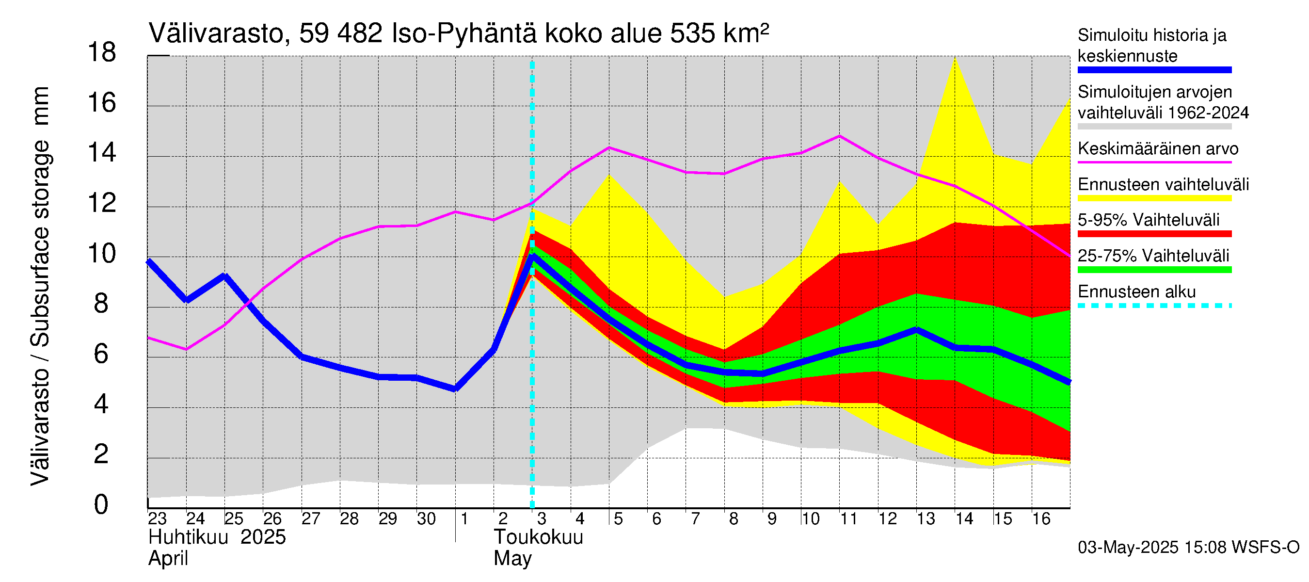 Oulujoen vesistöalue - Iso-Pyhäntä: Välivarasto