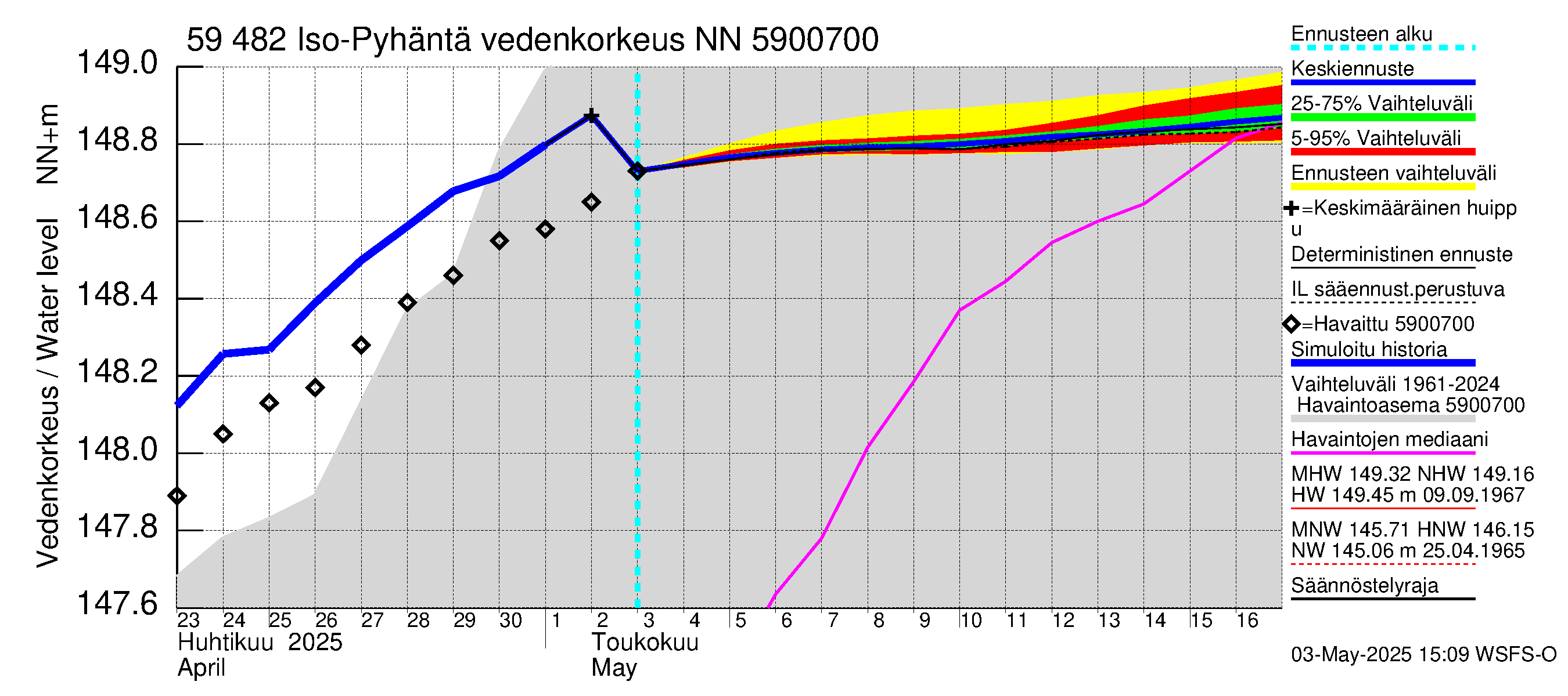 Oulujoen vesistöalue - Iso-Pyhäntä: Vedenkorkeus - jakaumaennuste