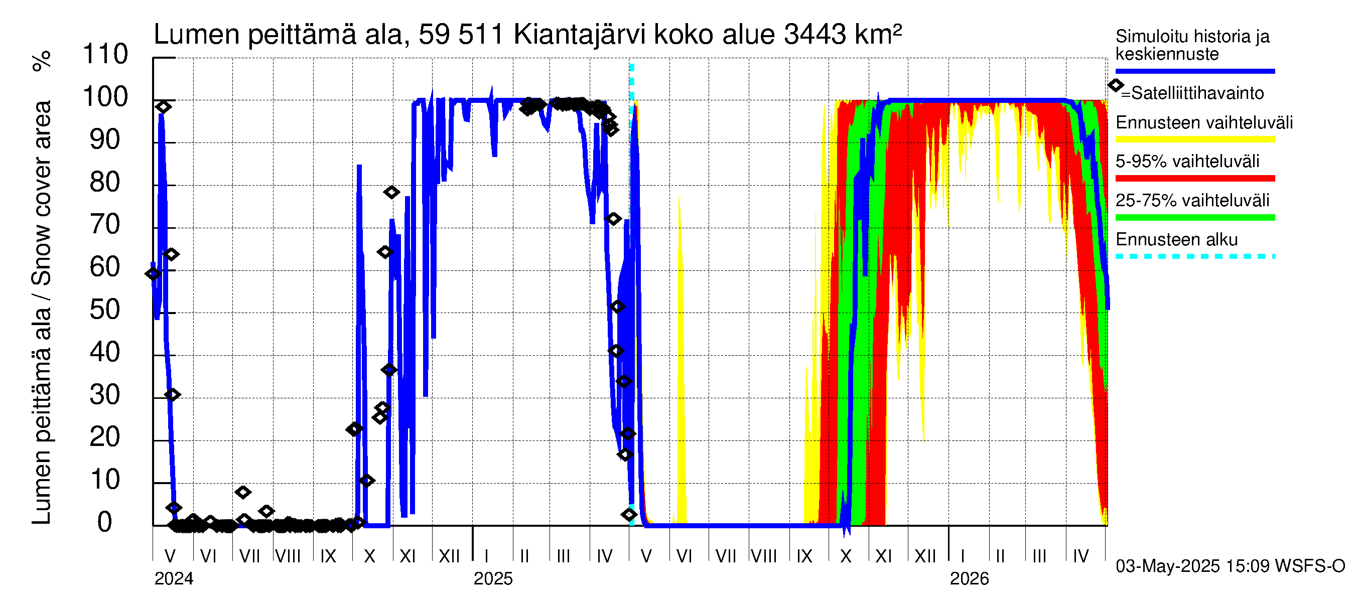 Oulujoen vesistöalue - Kiantajärvi: Lumen peittämä ala