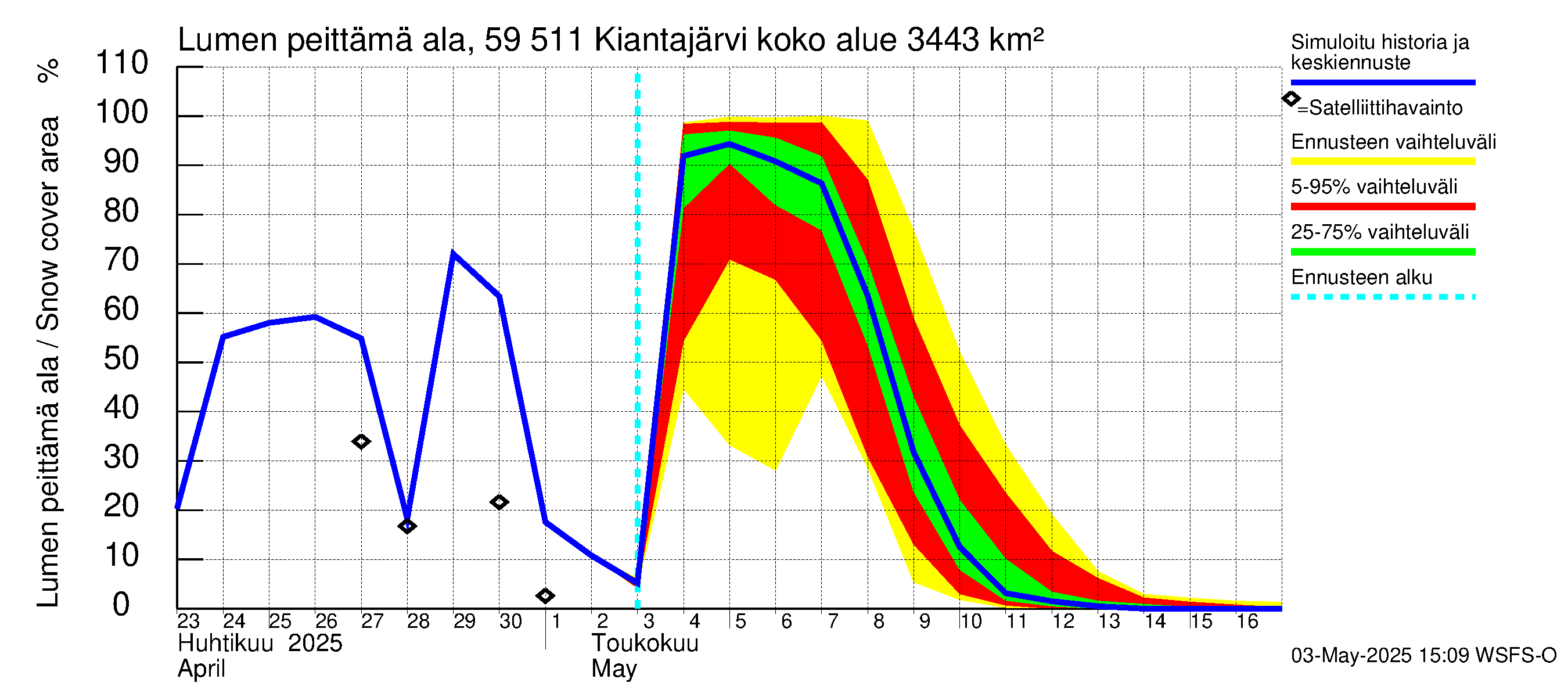 Oulujoen vesistöalue - Kiantajärvi: Lumen peittämä ala