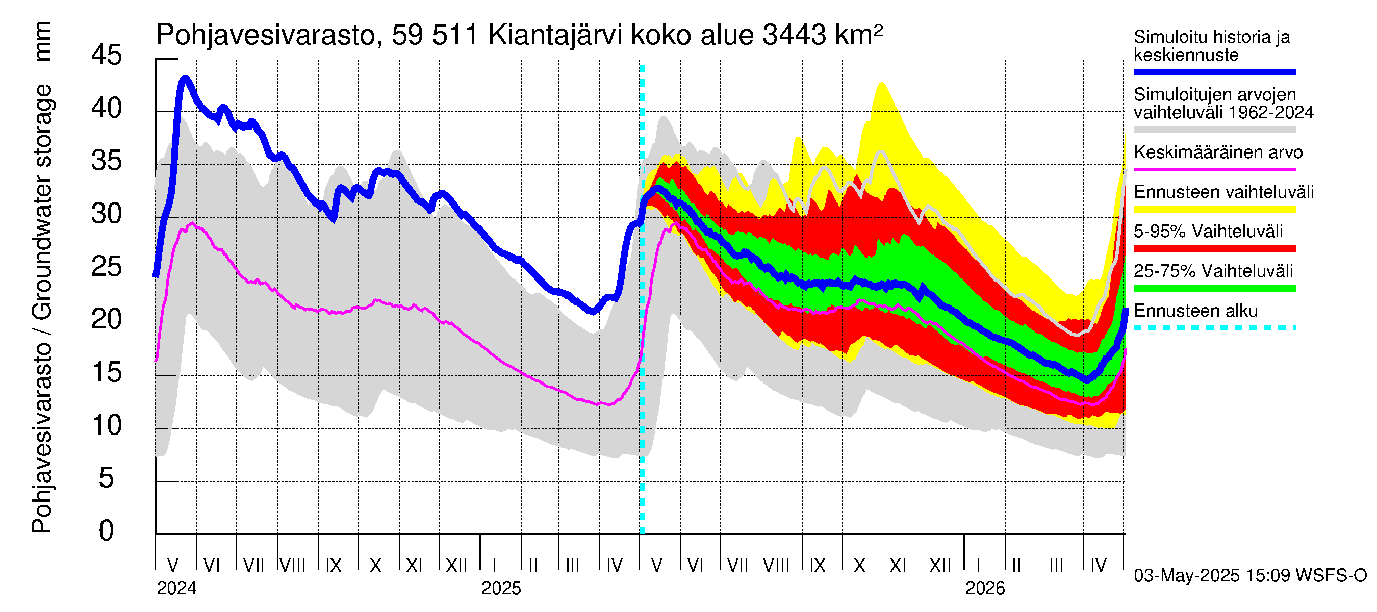Oulujoen vesistöalue - Kiantajärvi: Pohjavesivarasto