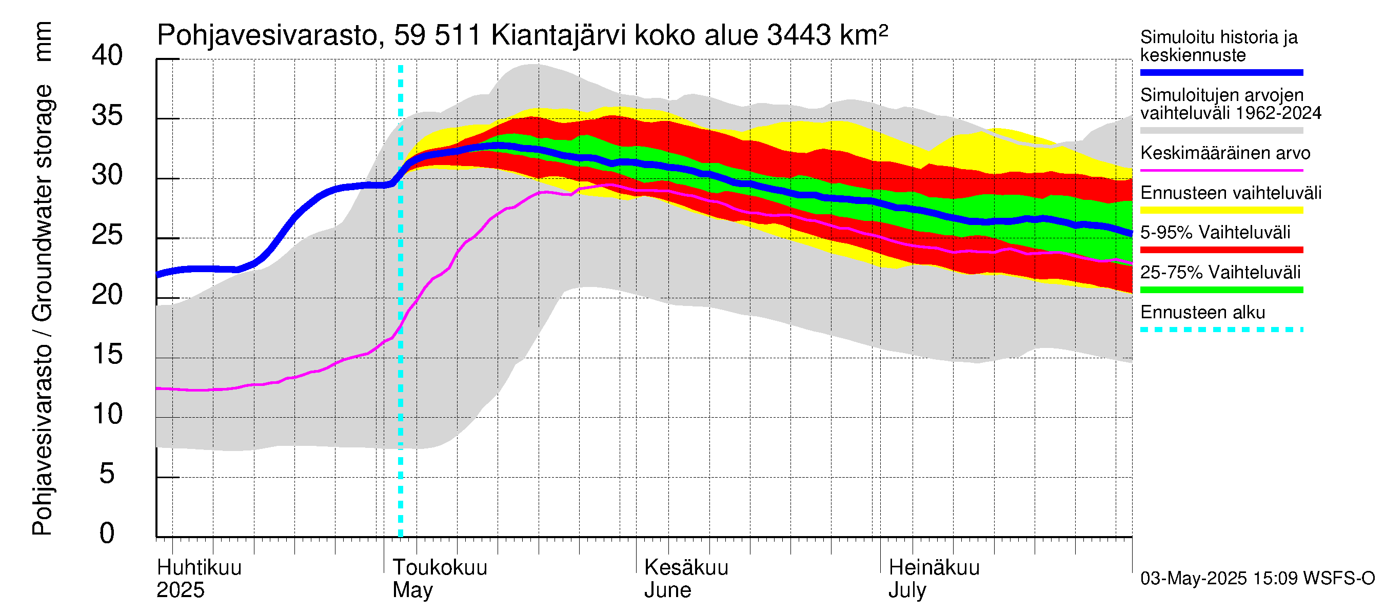 Oulujoen vesistöalue - Kiantajärvi: Pohjavesivarasto