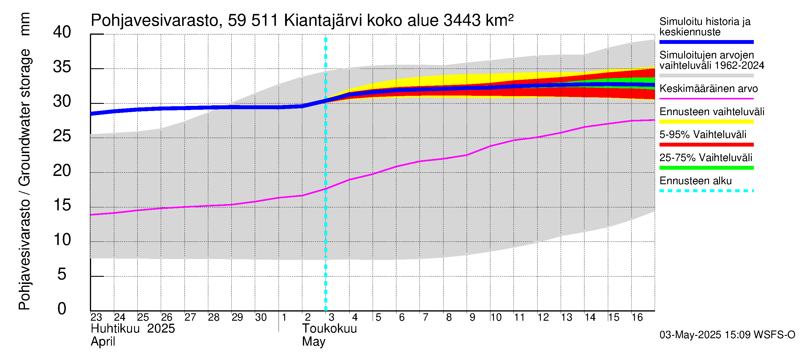 Oulujoen vesistöalue - Kiantajärvi: Pohjavesivarasto