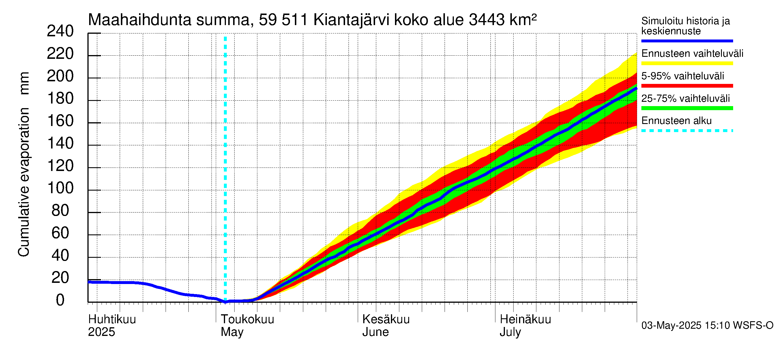 Oulujoen vesistöalue - Kiantajärvi: Haihdunta maa-alueelta - summa