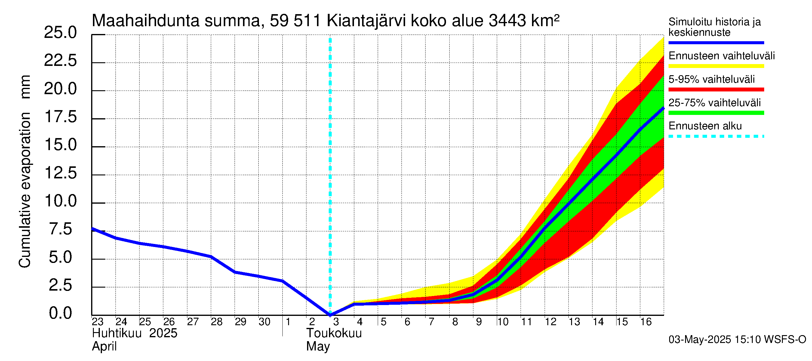 Oulujoen vesistöalue - Kiantajärvi: Haihdunta maa-alueelta - summa
