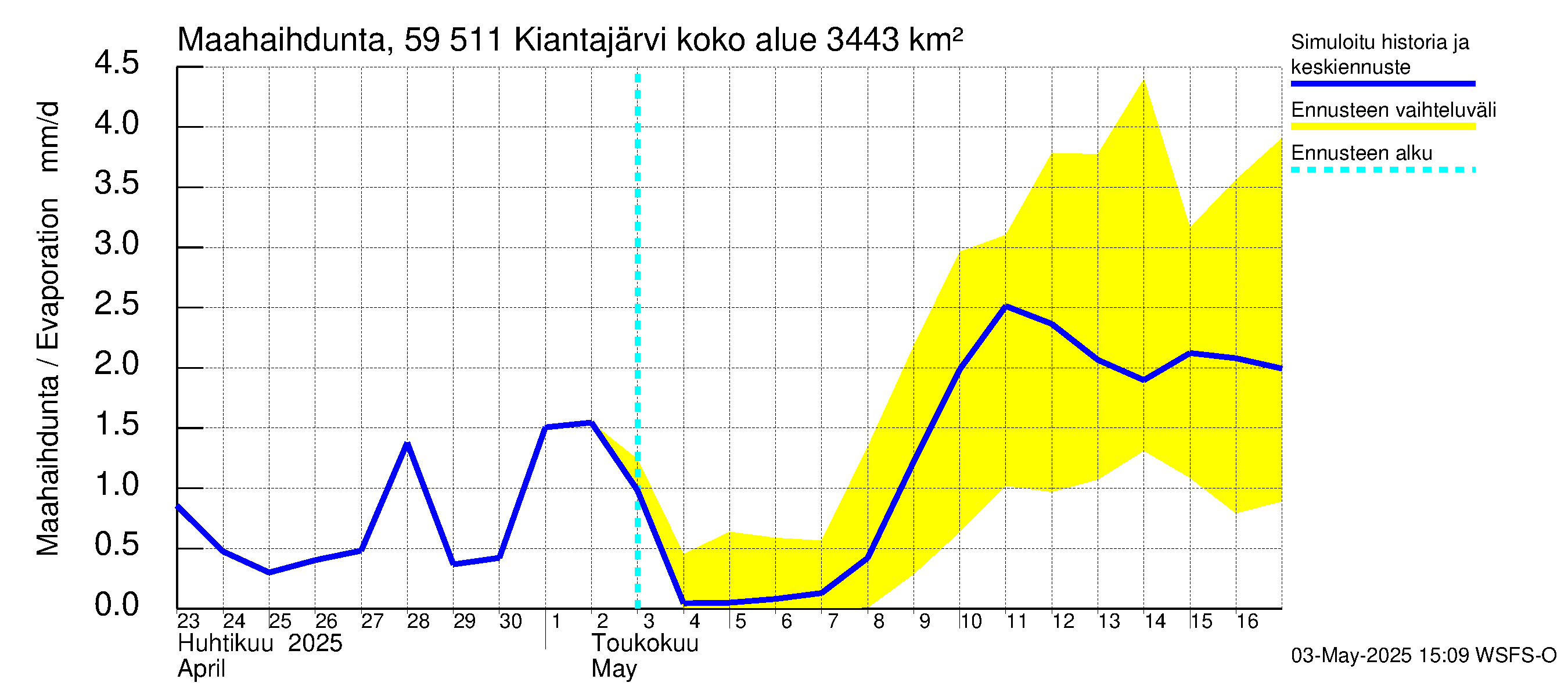 Oulujoen vesistöalue - Kiantajärvi: Haihdunta maa-alueelta