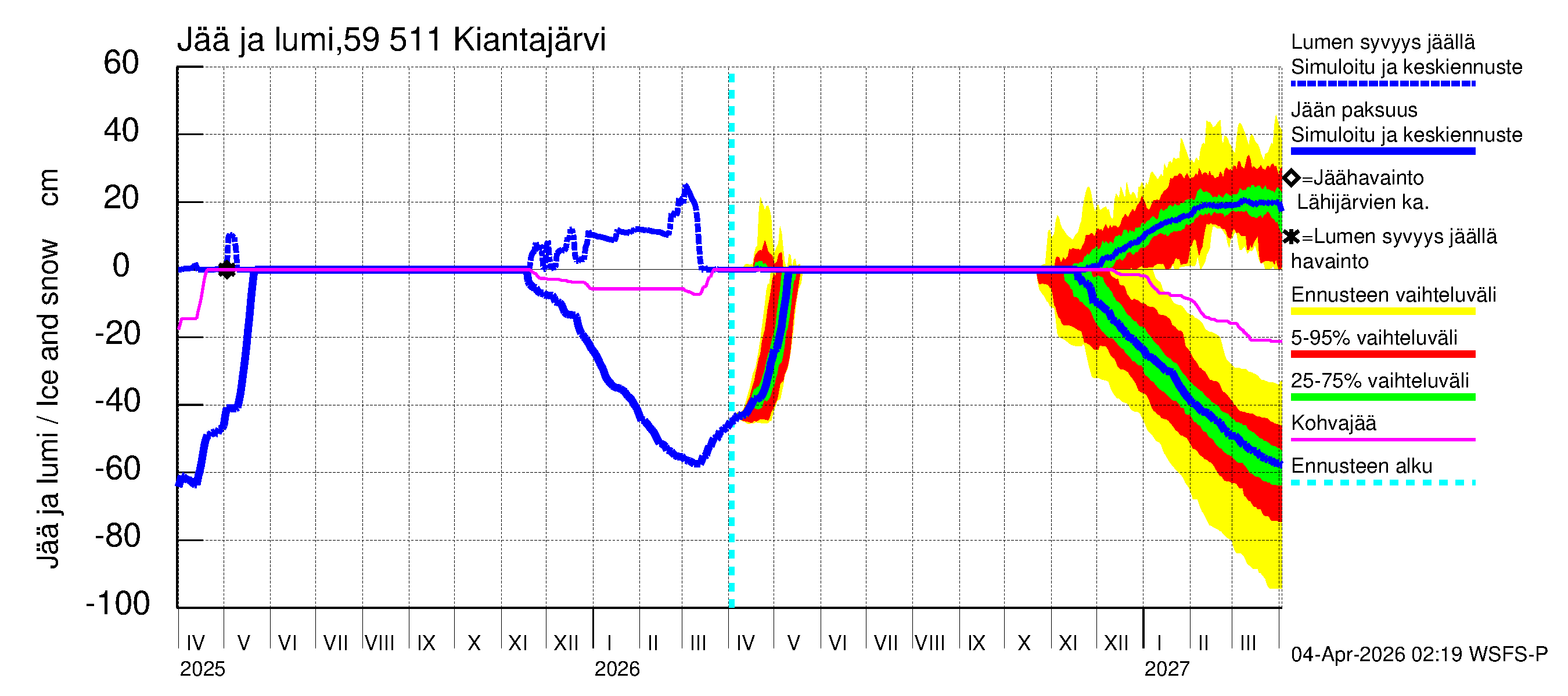 Oulujoen vesistöalue - Kiantajärvi: Jään paksuus