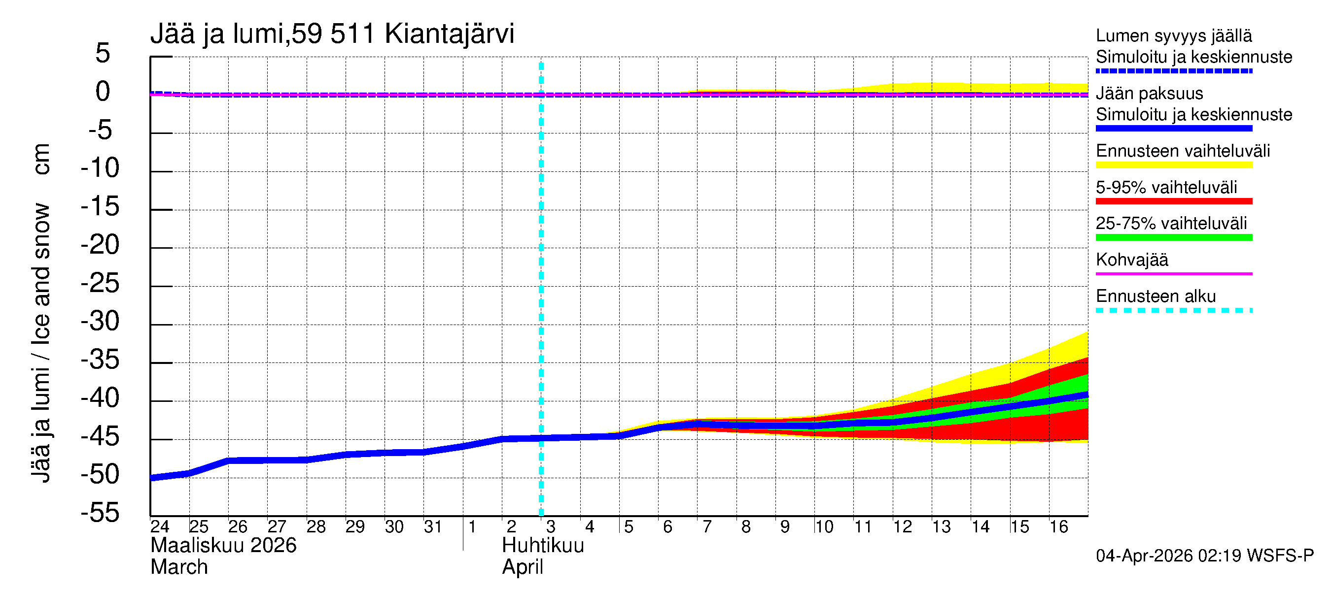 Oulujoen vesistöalue - Kiantajärvi: Jään paksuus