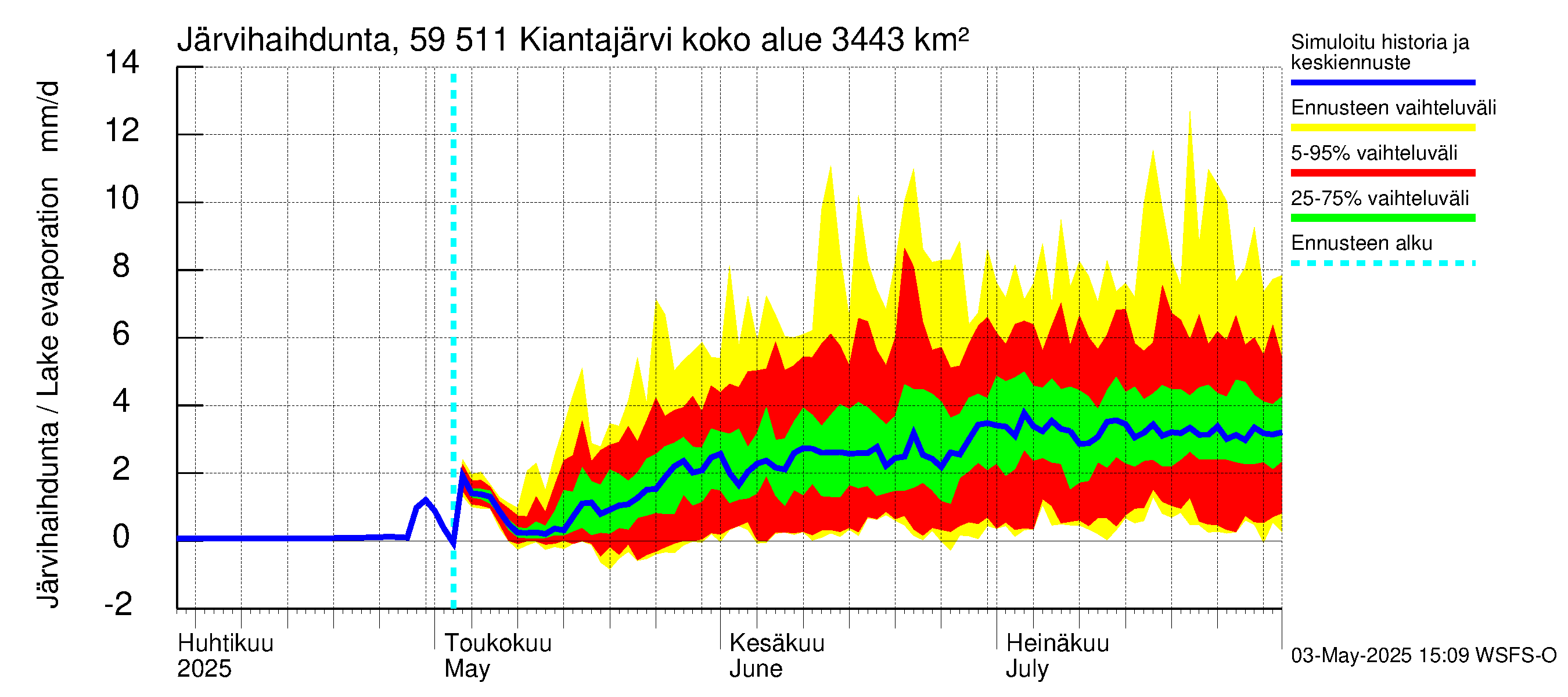 Oulujoen vesistöalue - Kiantajärvi: Järvihaihdunta