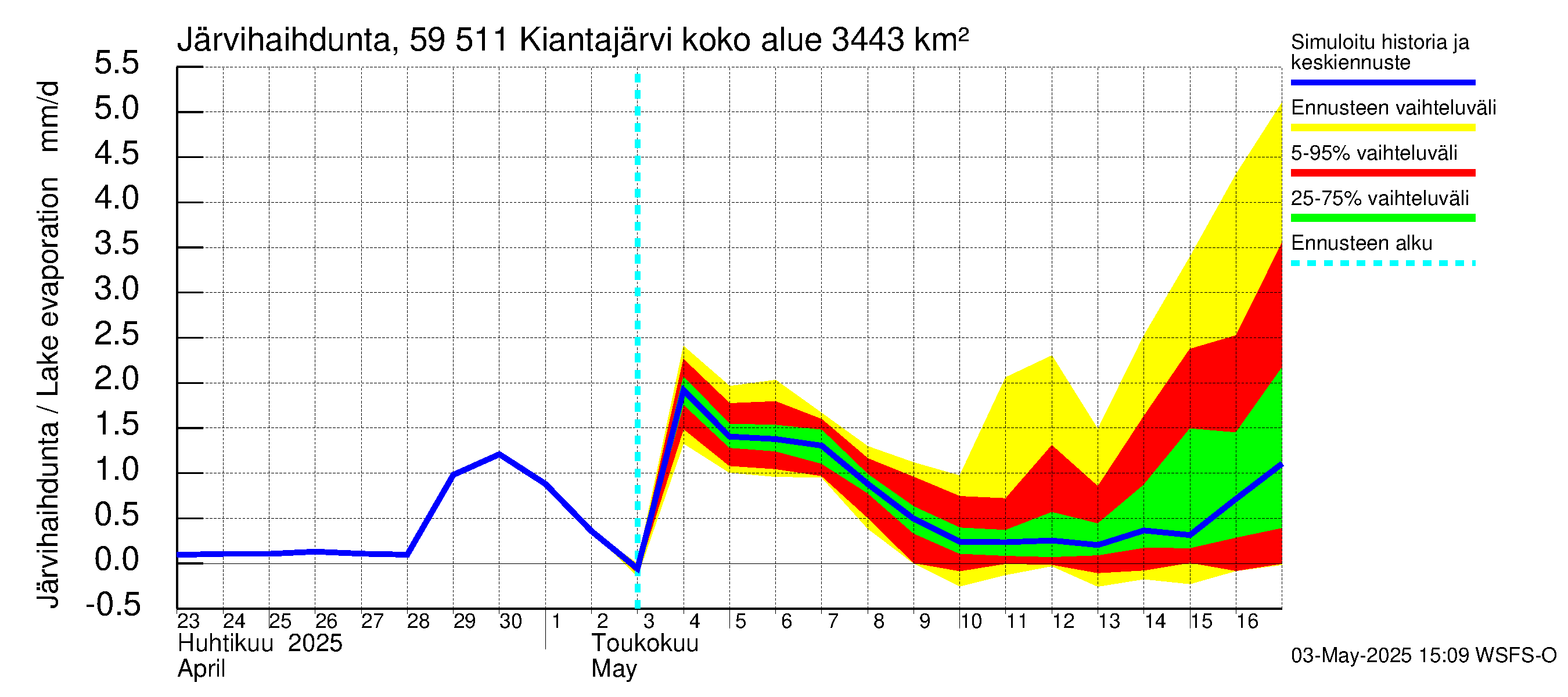 Oulujoen vesistöalue - Kiantajärvi: Järvihaihdunta