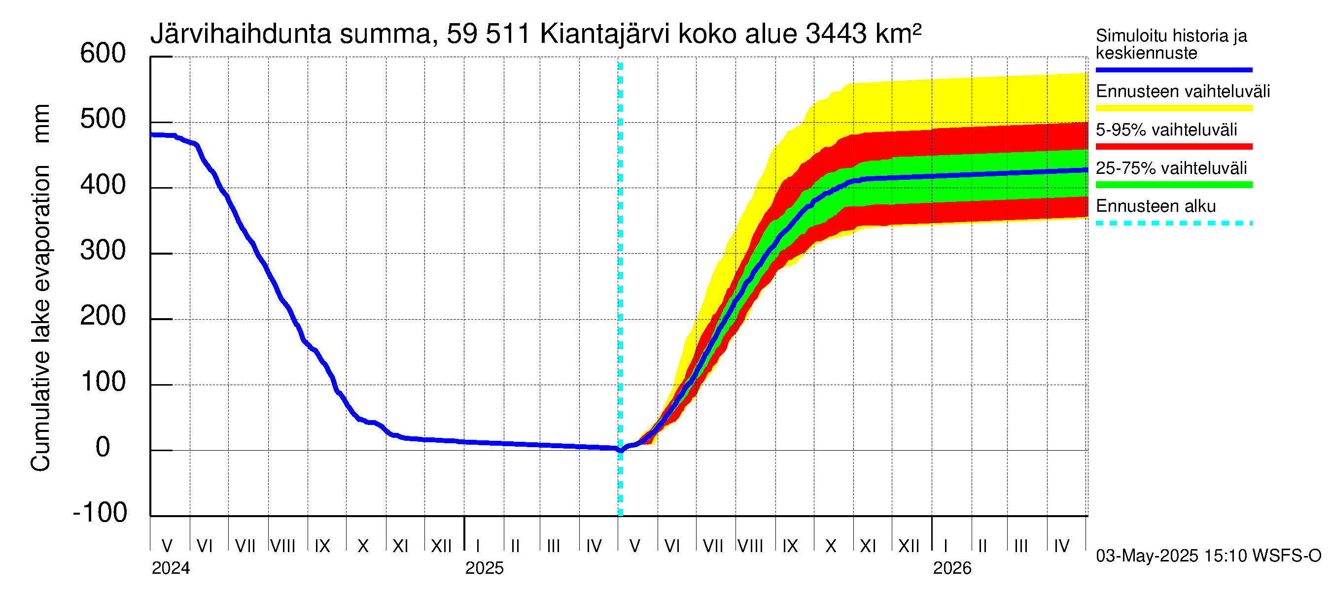 Oulujoen vesistöalue - Kiantajärvi: Järvihaihdunta - summa