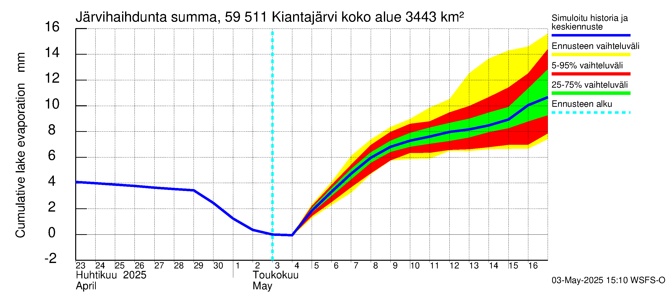 Oulujoen vesistöalue - Kiantajärvi: Järvihaihdunta - summa