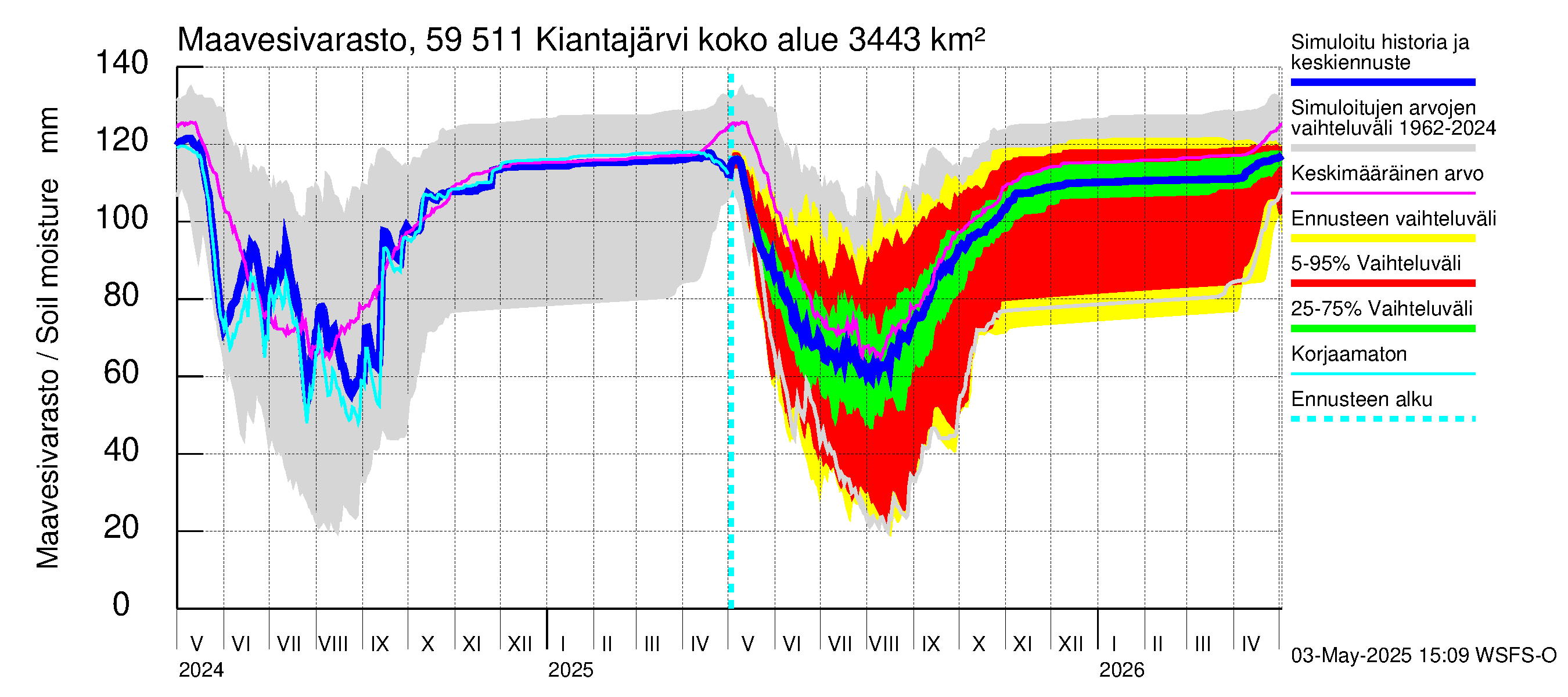 Oulujoen vesistöalue - Kiantajärvi: Maavesivarasto