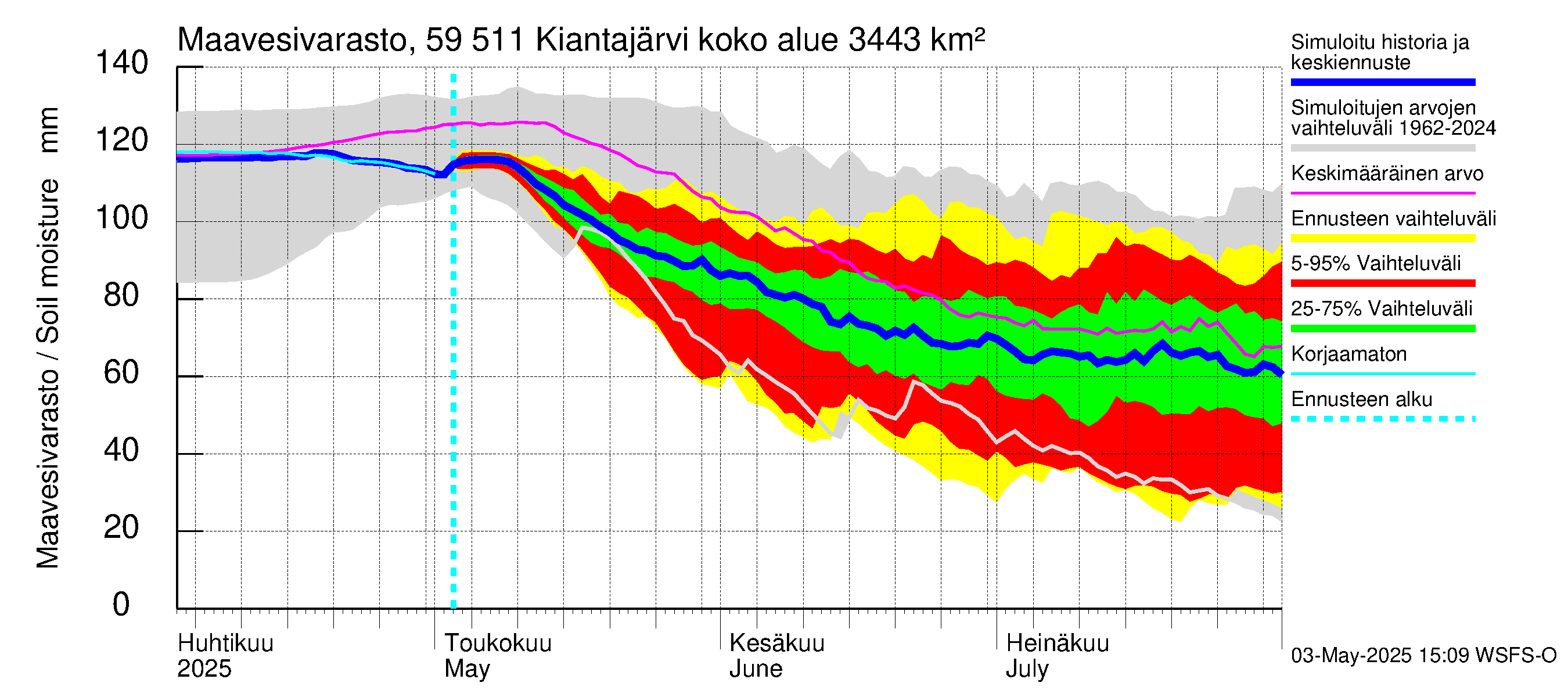 Oulujoen vesistöalue - Kiantajärvi: Maavesivarasto