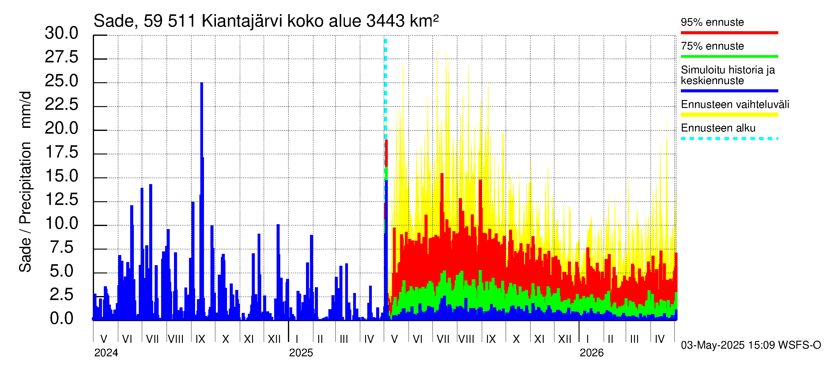 Oulujoen vesistöalue - Kiantajärvi: Sade