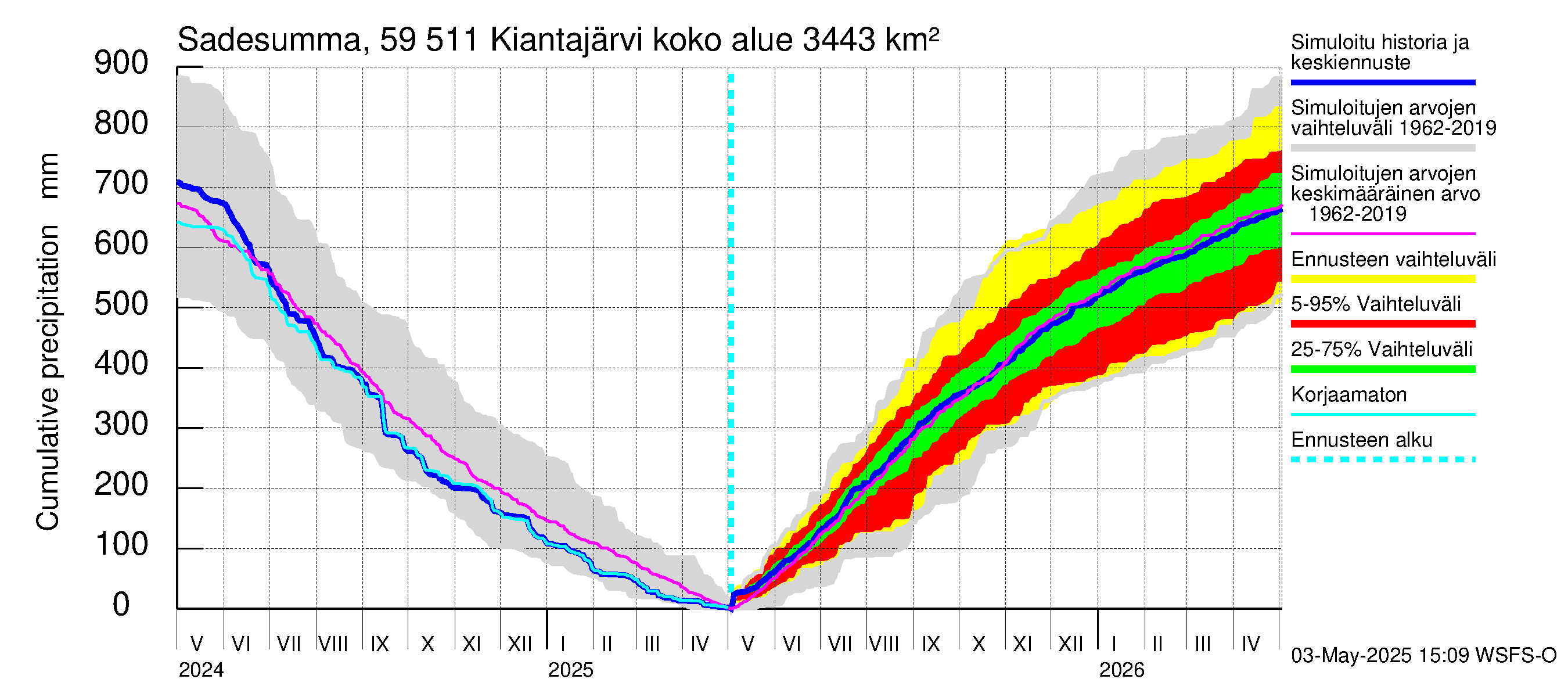 Oulujoen vesistöalue - Kiantajärvi: Sade - summa