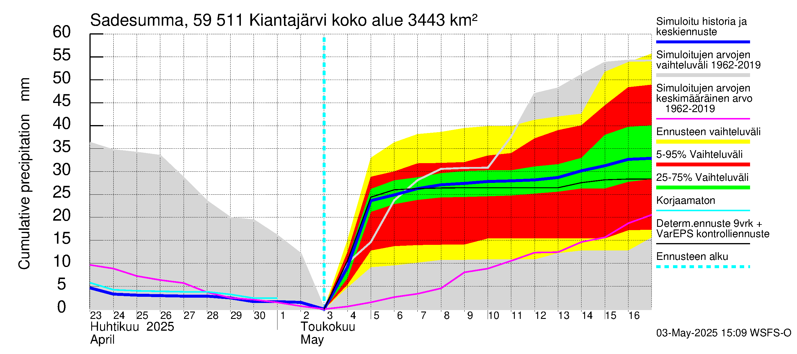 Oulujoen vesistöalue - Kiantajärvi: Sade - summa