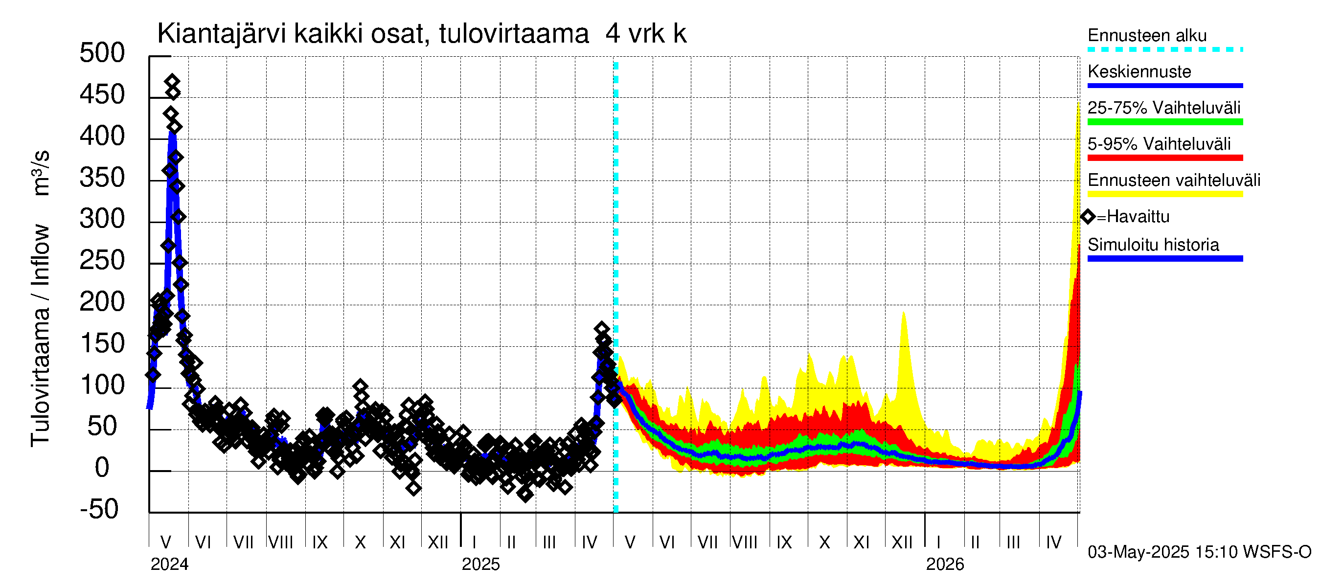 Oulujoen vesistöalue - Kiantajärvi: Tulovirtaama (usean vuorokauden liukuva keskiarvo) - jakaumaennuste