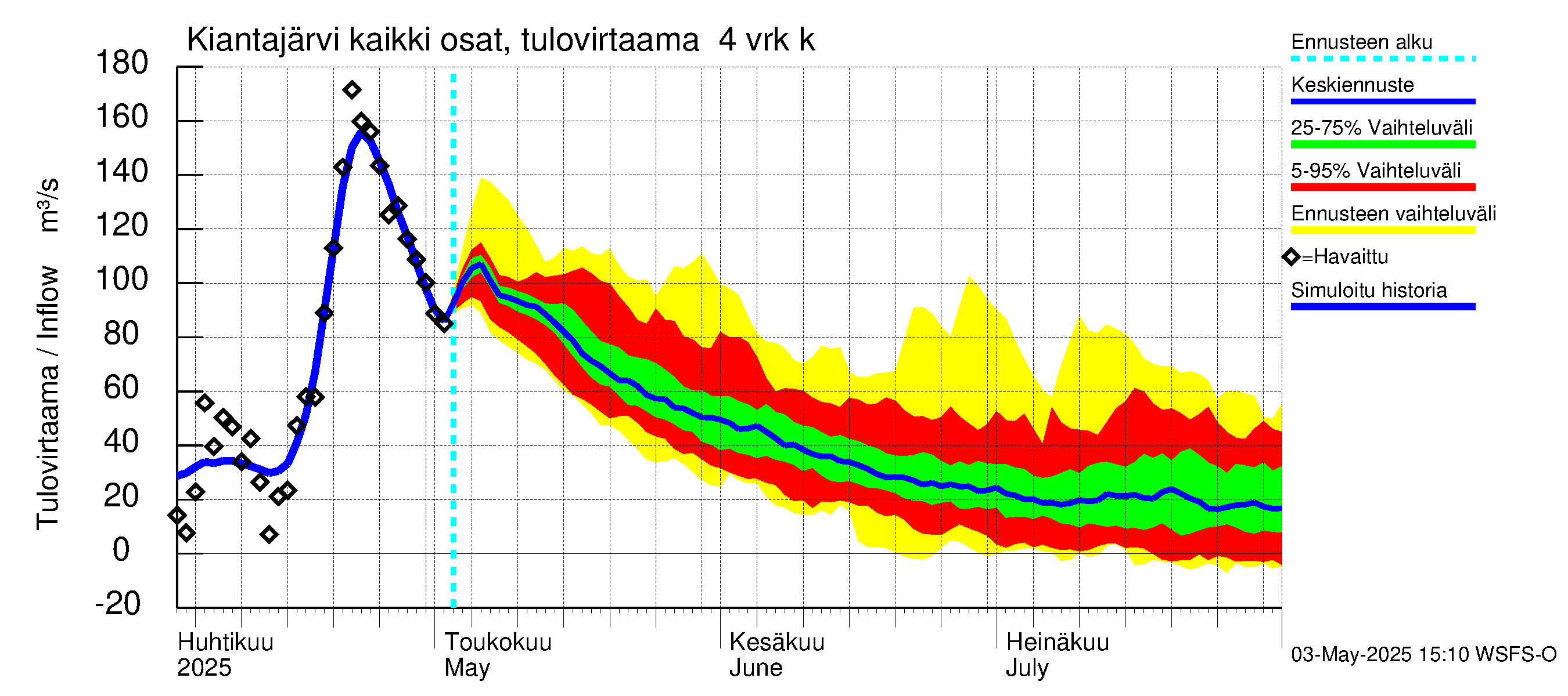 Oulujoen vesistöalue - Kiantajärvi: Tulovirtaama (usean vuorokauden liukuva keskiarvo) - jakaumaennuste