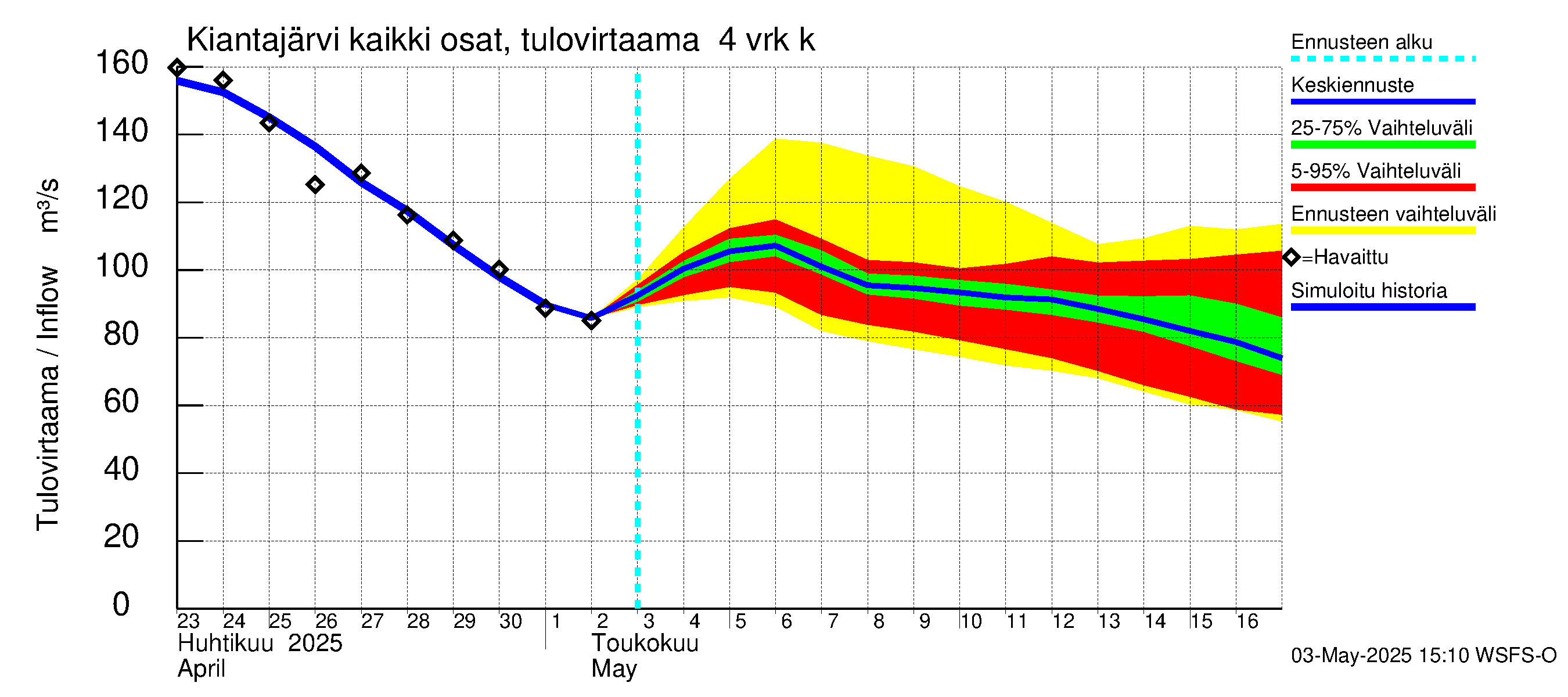 Oulujoen vesistöalue - Kiantajärvi: Tulovirtaama (usean vuorokauden liukuva keskiarvo) - jakaumaennuste