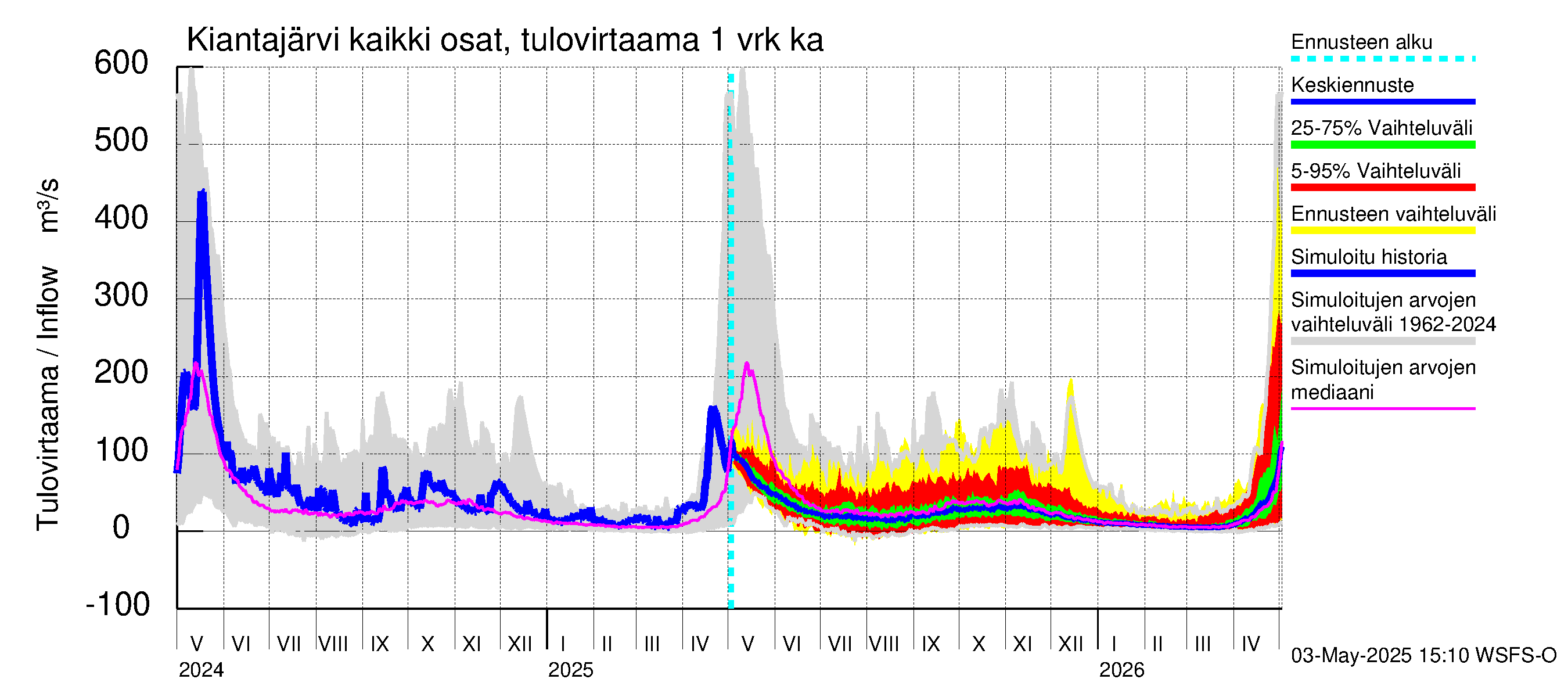 Oulujoen vesistöalue - Kiantajärvi: Tulovirtaama - jakaumaennuste