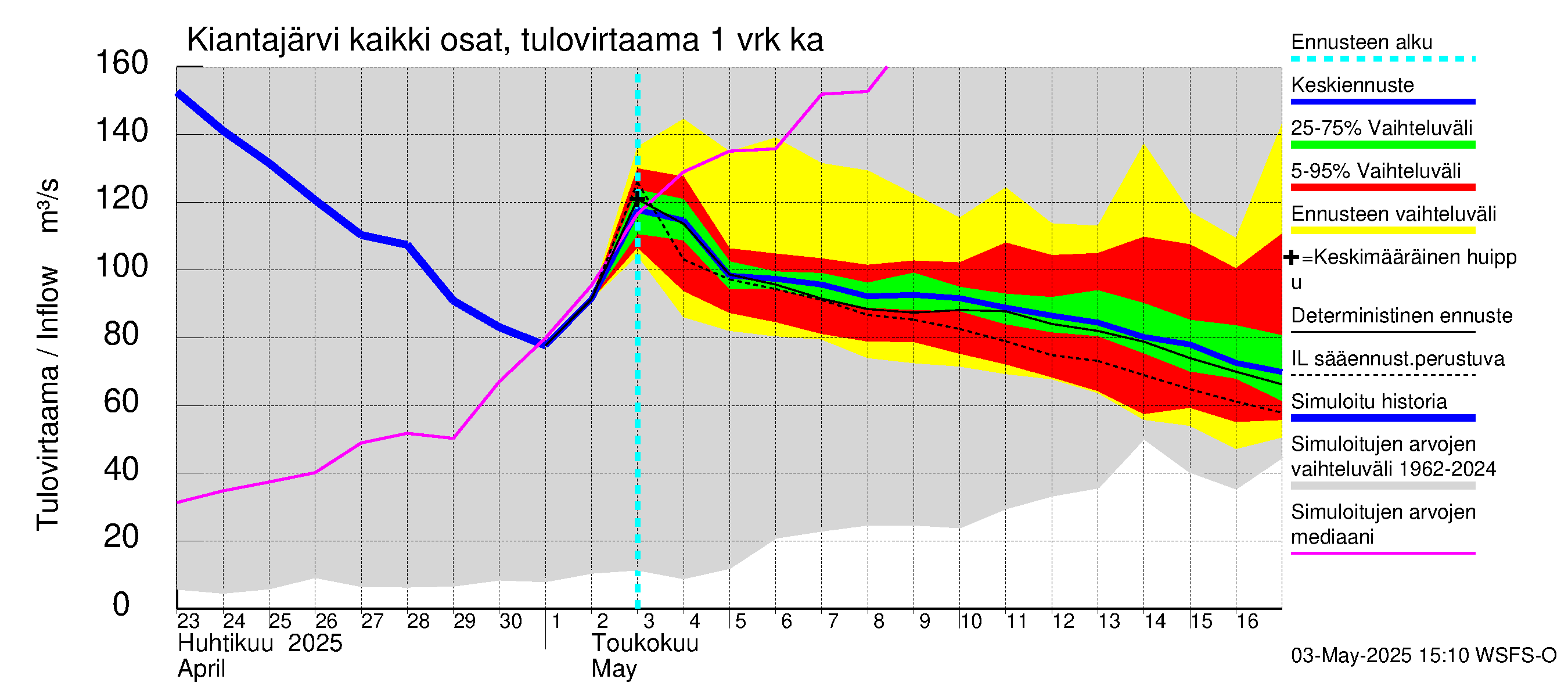 Oulujoen vesistöalue - Kiantajärvi: Tulovirtaama - jakaumaennuste
