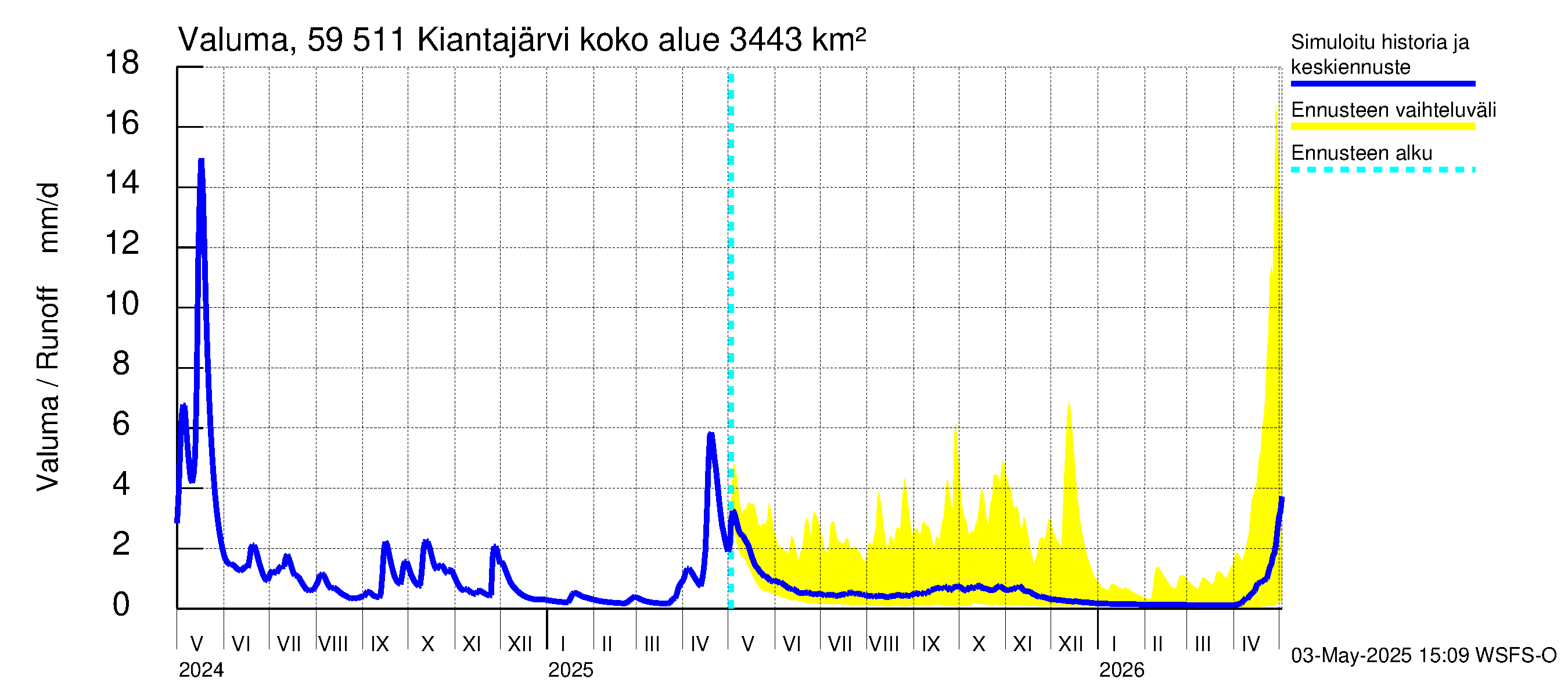 Oulujoen vesistöalue - Kiantajärvi: Valuma