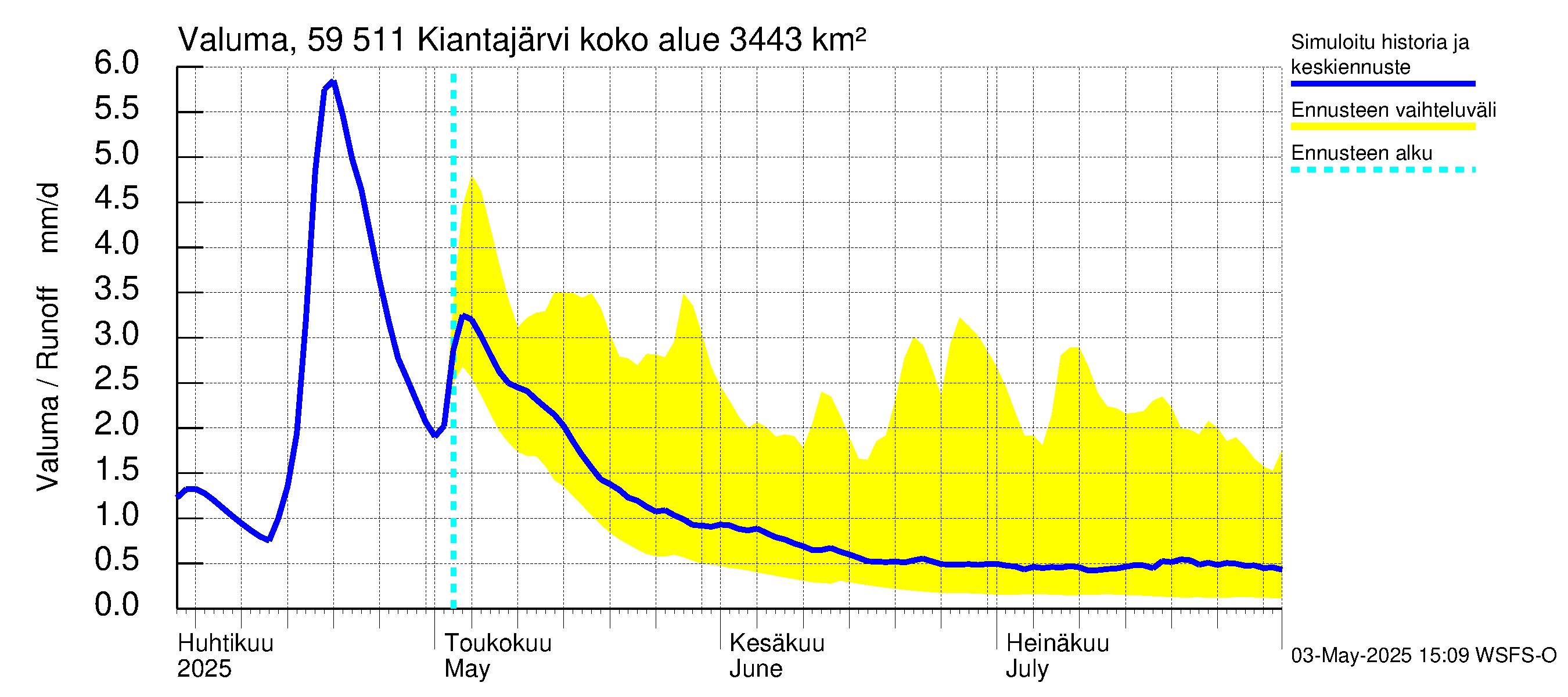 Oulujoen vesistöalue - Kiantajärvi: Valuma