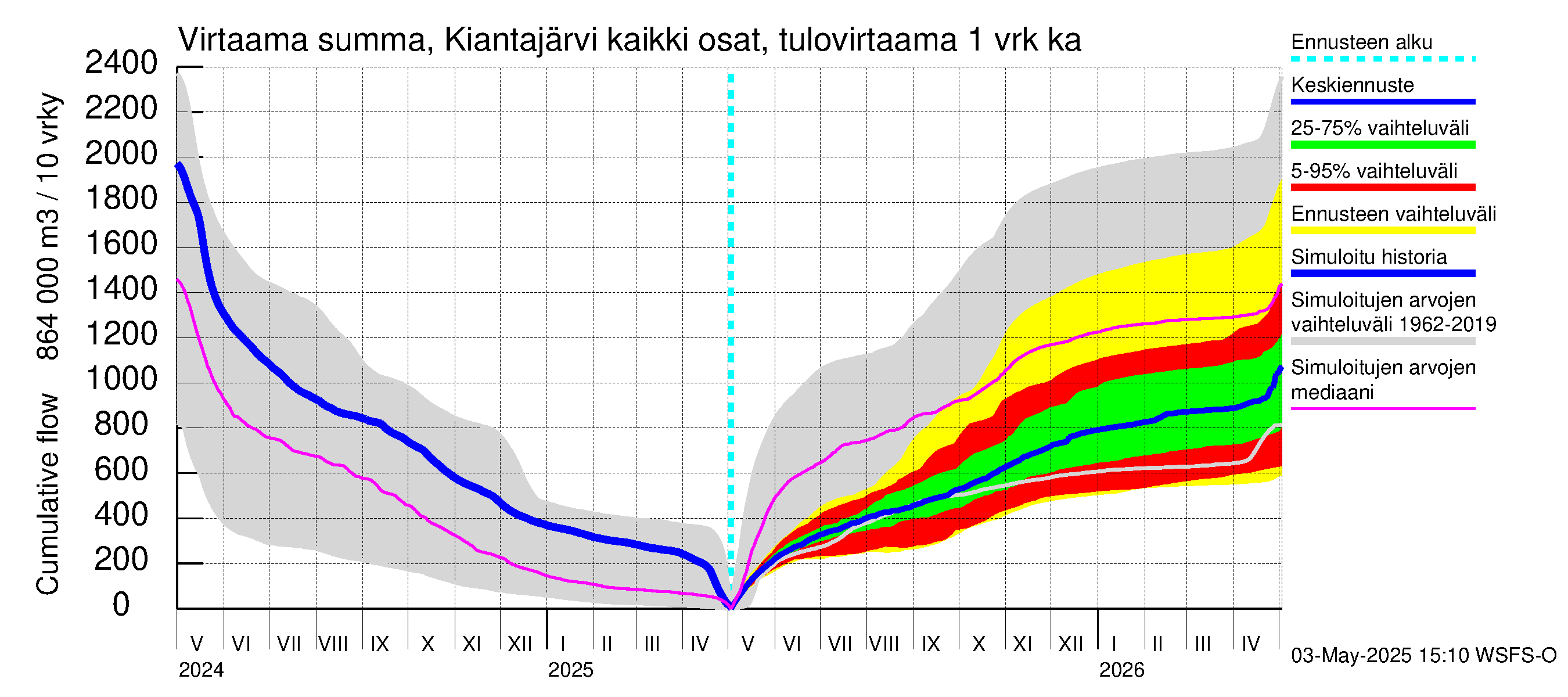 Oulujoen vesistöalue - Kiantajärvi: Tulovirtaama - summa